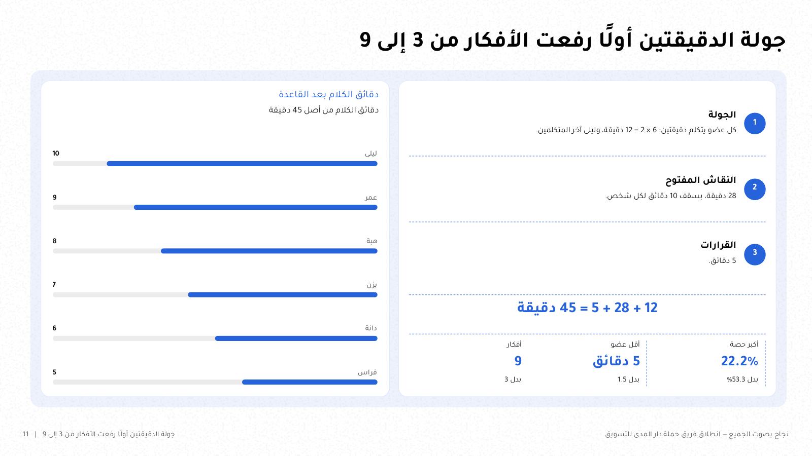 شريحة من NOXI: بعد قاعدة جولة الدقيقتين أولًا، 12 دقيقة للجولة و28 للنقاش و5 للقرارات من 45 دقيقة، وأكبر حصة 22.2% بدل 53.3%، وأقل عضو 5 دقائق بدل 1.5، و9 أفكار بدل 3.
