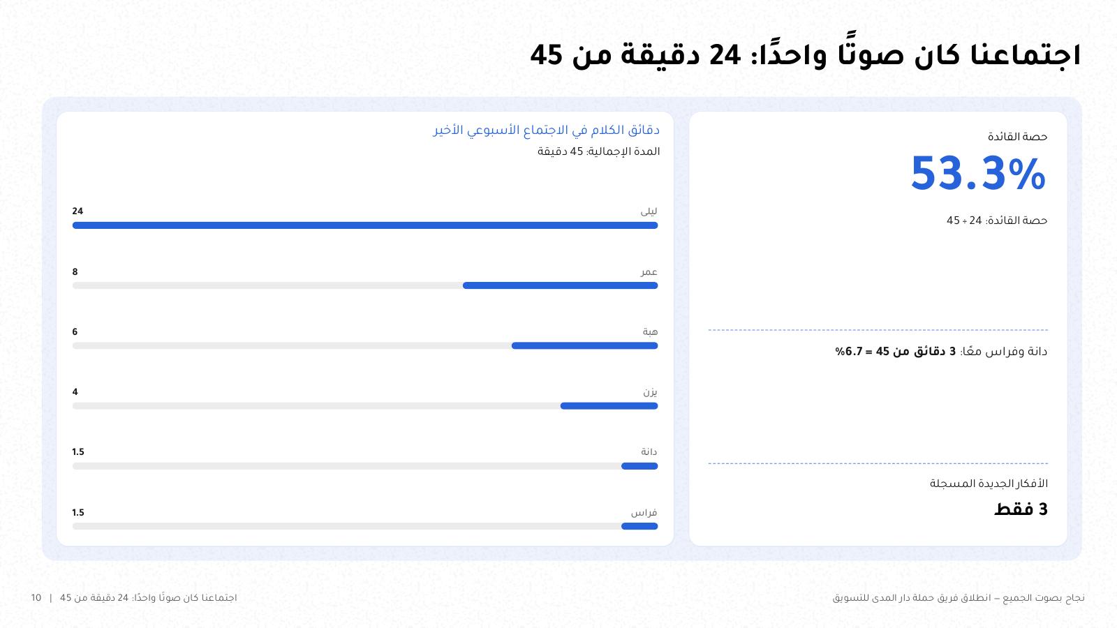 شريحة من NOXI: دقائق الكلام في اجتماع أسبوعي من 45 دقيقة، تكلمت القائدة 24 دقيقة أي 53.3%، وتكلم عضوان معًا 3 دقائق، وسُجلت 3 أفكار جديدة فقط.