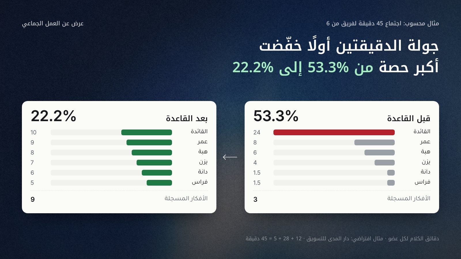 مقارنة بين اجتماعين لفريق افتراضي من 6 أعضاء مدته 45 دقيقة: قبل القاعدة تكلمت القائدة 24 دقيقة (53.3%) وعضوان دقيقة ونصفًا لكل منهما، وسُجّلت 3 أفكار؛ بعد قاعدة الجولة أولًا صارت أكبر حصة 10 دقائق (22.2%) وأصغرها 5 دقائق (11.1%)، وسُجّلت 9 أفكار.