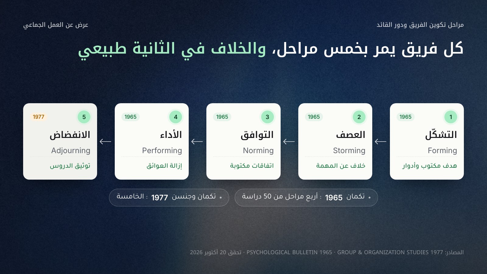 خمس بطاقات مرقمة من اليمين إلى اليسار بأسهم: 1 التشكّل، 2 العصف، 3 التوافق، 4 الأداء، وتحتها وسم 1965 تكمان؛ ثم 5 الانفضاض بوسم 1977 تكمان وجنسن. تحت كل مرحلة مهمة القائد: هدف مكتوب وأدوار، خلاف عن المهمة، اتفاقات مكتوبة، إزالة العوائق، توثيق الدروس.
