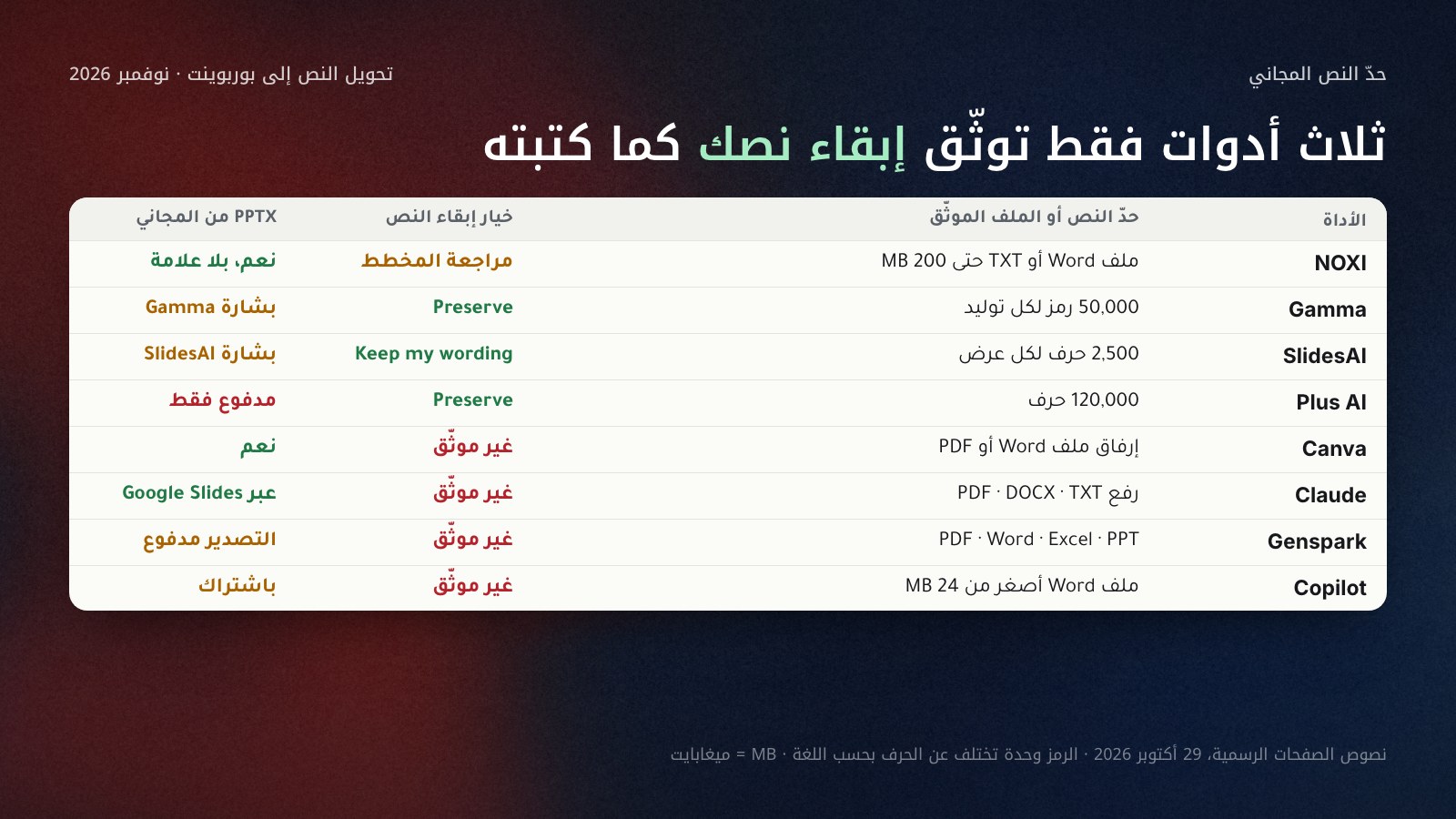 جدول حدود النص المجانية لثماني أدوات تحويل النص إلى بوربوينت في 29 أكتوبر 2026: Gamma خمسون ألف رمز مع خيار Preserve وشارة على PPTX المجاني، وSlidesAI ألفان وخمسمئة حرف مع Keep my wording، وPlus AI مئة وعشرون ألف حرف مدفوعة، وNOXI ملف Word أو TXT حتى 200 ميغابايت وPPTX مجاني بلا علامة مائية.