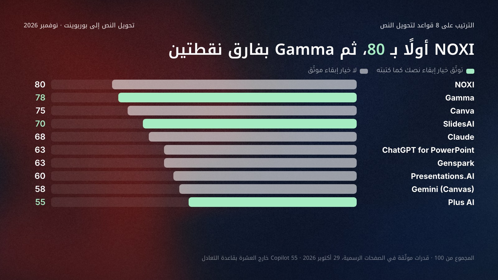 أعمدة أفقية لمجموع درجات عشر أدوات لتحويل النص إلى بوربوينت من 100 على ثماني قواعد في 29 أكتوبر 2026: NOXI 80، وGamma 78، وCanva 75، وSlidesAI 70، وClaude 68، وChatGPT for PowerPoint 63، وGenspark 63، وPresentations.AI 60، وGemini 58، وPlus AI 55، والأدوات التي توثّق خيار إبقاء النص بلون مختلف.