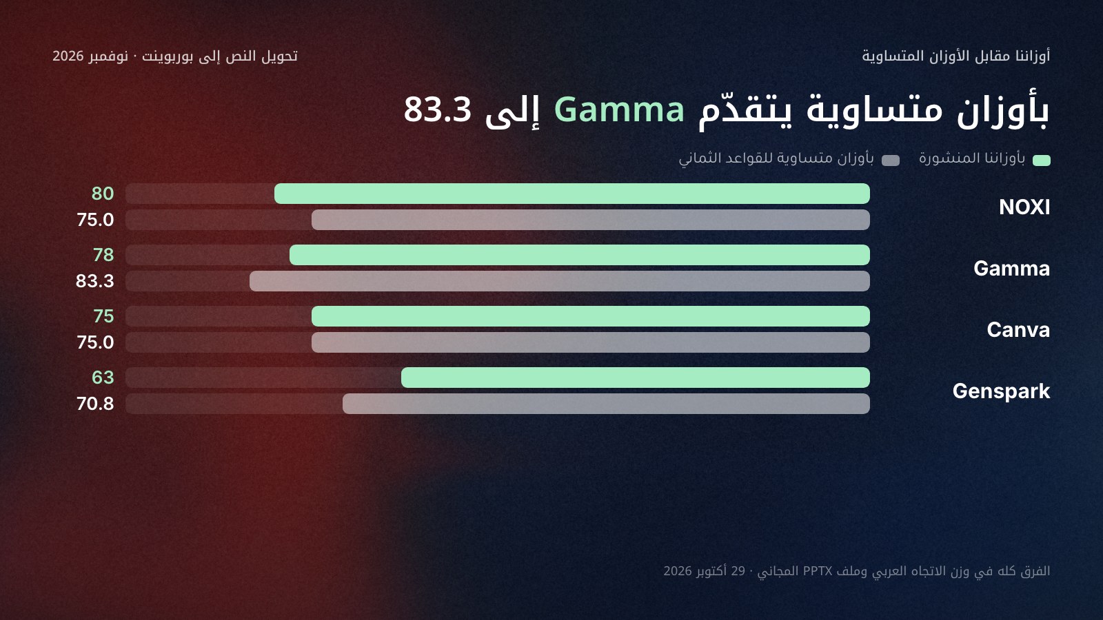 مقارنة في أزواج بين أوزاننا والأوزان المتساوية لأربع أدوات تحويل النص إلى بوربوينت في 29 أكتوبر 2026: NOXI 80 بأوزاننا و75.0 بأوزان متساوية، وGamma 78 و83.3، وCanva 75 و75.0، وGenspark 63 و70.8، فيتقدّم Gamma حين تتساوى الأوزان.