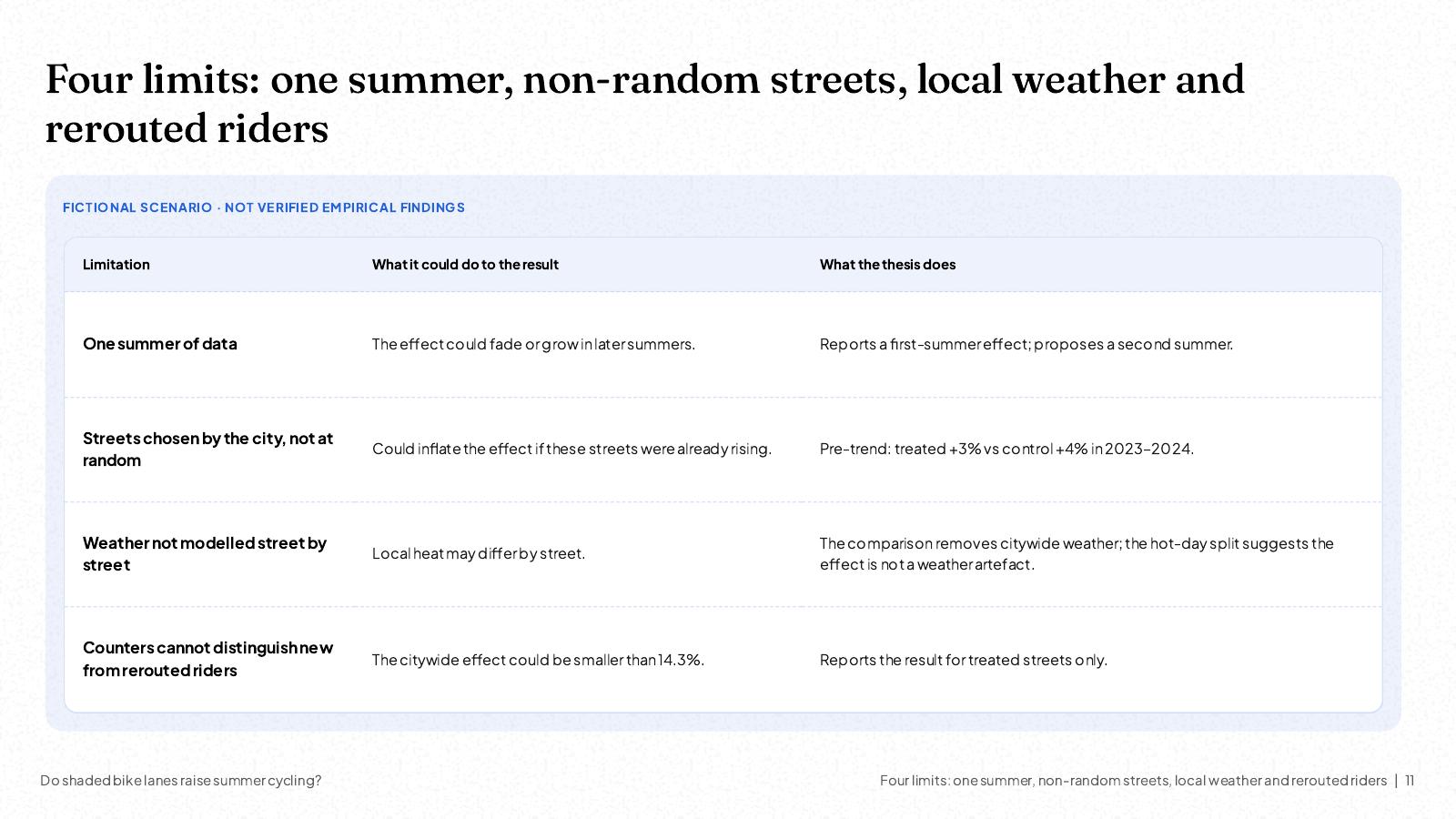 NOXI slide: 'Four limits: one summer, non-random streets, local weather and rerouted riders', a table of each limitation, what it could do to the result and what the thesis does about it.