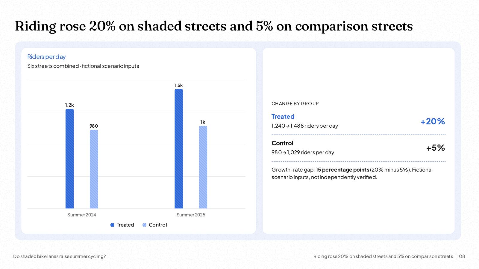 NOXI slide: 'Riding rose 20% on shaded streets and 5% on comparison streets', grouped bars for summer 2024 and 2025 on treated and control streets, with the 15-percentage-point gap and the fictional-scenario note.