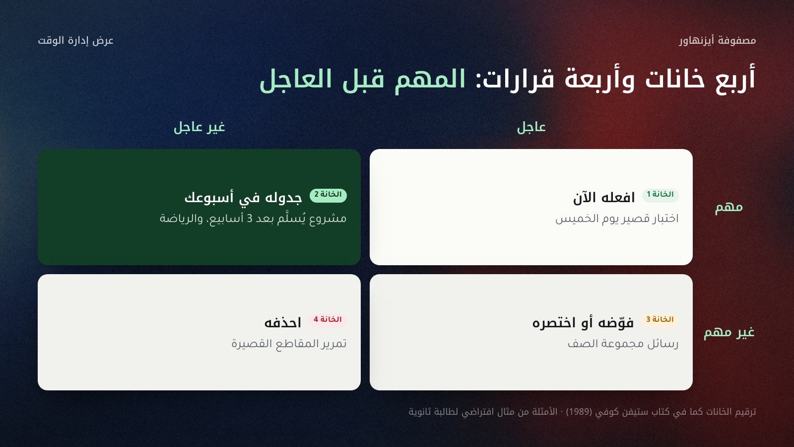 مصفوفة أيزنهاور من اليمين إلى اليسار بعنوان «أربع خانات وأربعة قرارات: المهم قبل العاجل». الصف العلوي للمهم: الخانة 1 مهم وعاجل «افعله الآن» ومثالها اختبار قصير يوم الخميس، والخانة 2 مهم غير عاجل «جدوله في أسبوعك» ومثالها مشروع يُسلَّم بعد 3 أسابيع والرياضة. الصف السفلي لغير المهم: الخانة 3 «فوّضه أو اختصره» ومثالها رسائل مجموعة الصف، والخانة 4 «احذفه» ومثالها تمرير المقاطع القصيرة.