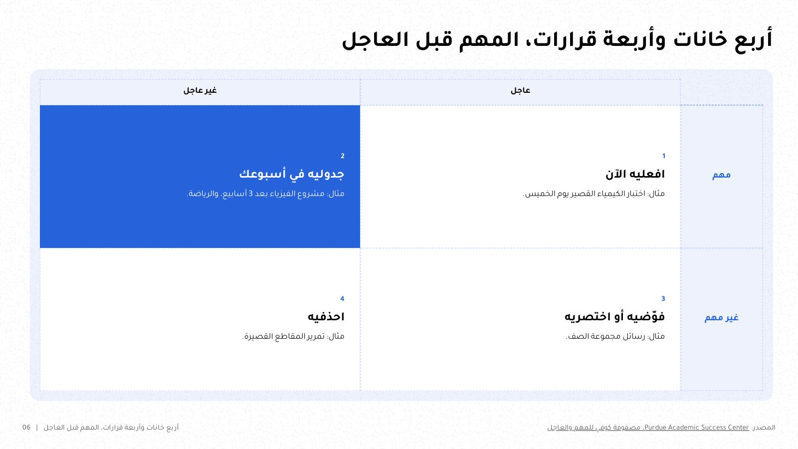 شريحة من NOXI: مصفوفة أيزنهاور بأربع خانات، افعليه الآن، وجدوليه في أسبوعك، وفوّضيه أو اختصريه، واحذفيه، مع مثال من حياة طالبة لكل خانة.