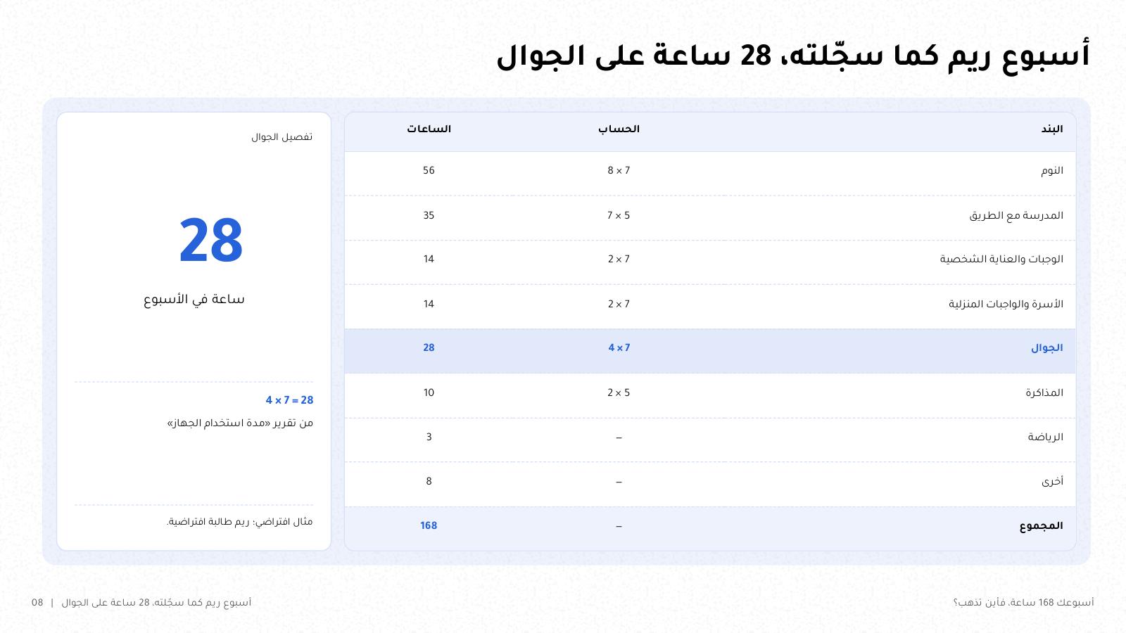 شريحة من NOXI: أسبوع ريم بالساعات، النوم 56 والمدرسة 35 والجوال 28 والمذاكرة 10 والرياضة 3، ومجموعها 168 ساعة.