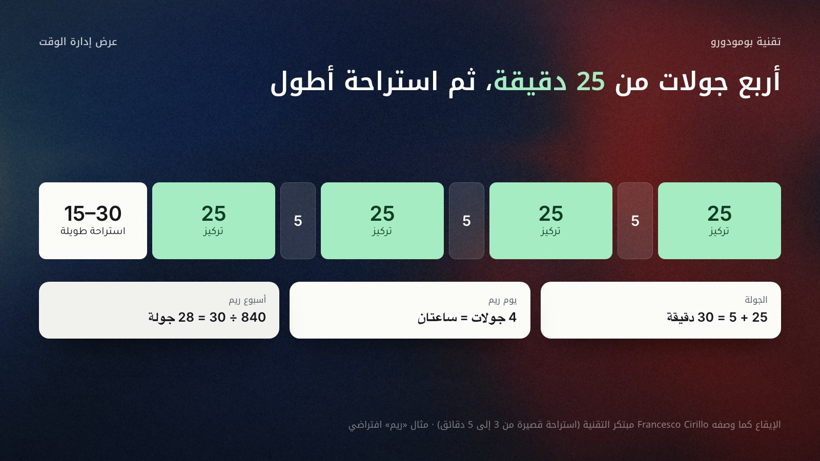 شريط يُقرأ من اليمين إلى اليسار لدورة بومودورو: أربع جولات تركيز من 25 دقيقة بينها استراحات من 5 دقائق، ثم استراحة طويلة من 15 إلى 30 دقيقة. وتحته ثلاث بطاقات: الجولة 25 + 5 = 30 دقيقة، ويوم ريم 4 جولات = ساعتان، وأسبوع ريم 840 ÷ 30 = 28 جولة. مثال افتراضي.