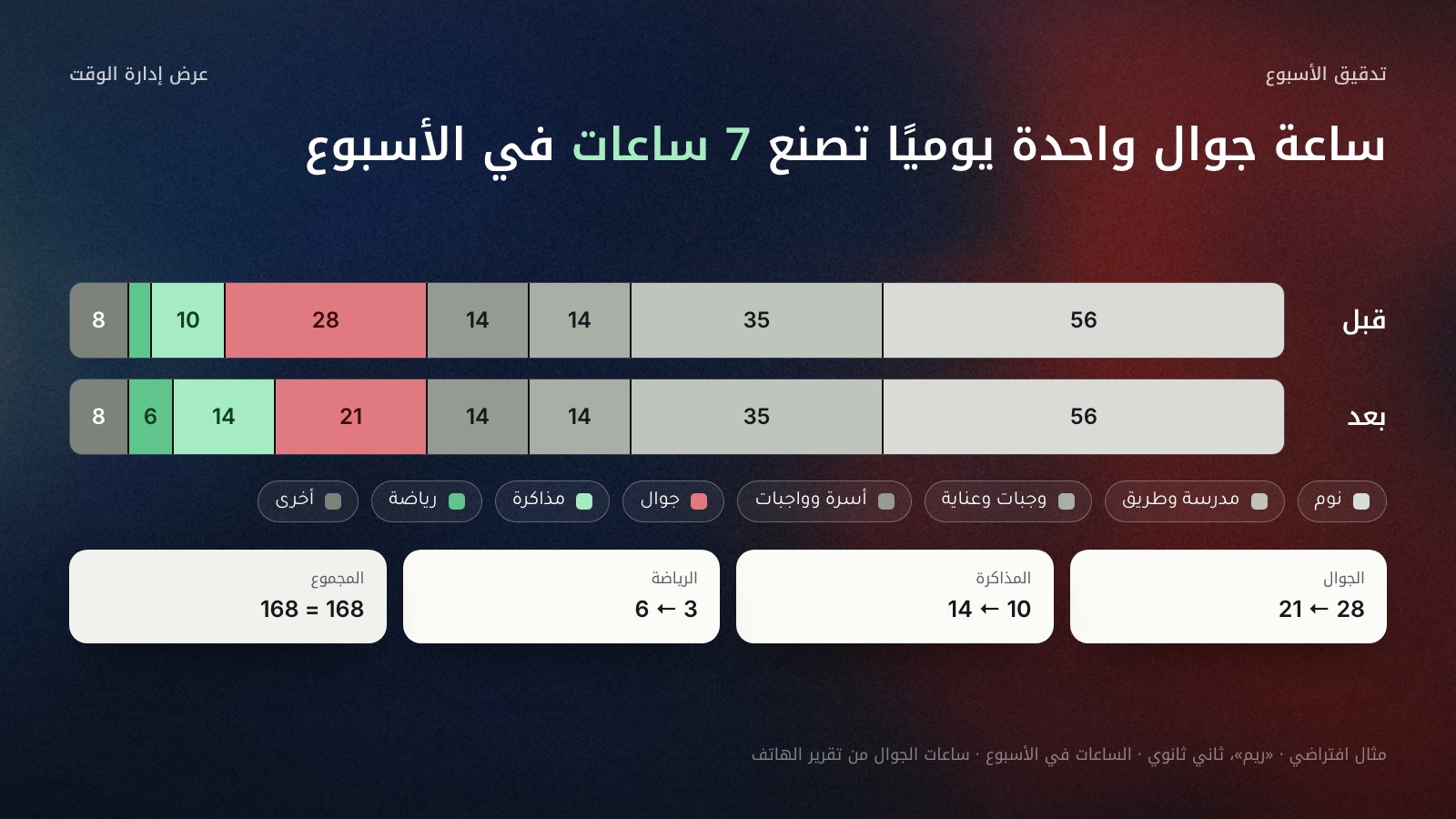 شريطان أفقيان مكدسان يُقرآن من اليمين لأسبوع ريم من 168 ساعة. قبل: نوم 56، مدرسة وطريق 35، وجبات وعناية 14، أسرة وواجبات 14، جوال 28، مذاكرة 10، رياضة 3، أخرى 8. بعد: الجوال 21 والمذاكرة 14 والرياضة 6 والباقي كما هو. البطاقات: الجوال من 28 إلى 21، والمذاكرة من 10 إلى 14، والرياضة من 3 إلى 6، والمجموع 168 في الحالتين. مثال افتراضي.