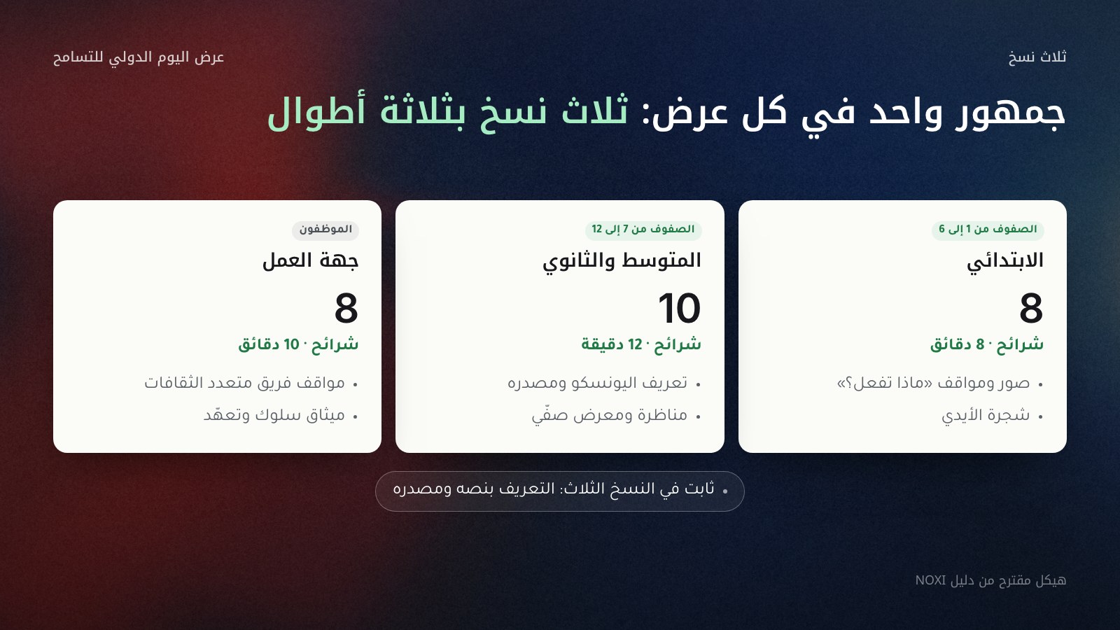 خريطة لثلاث نسخ من عرض التسامح: الابتدائي 8 شرائح في 8 دقائق بصور ومواقف ماذا تفعل وشجرة الأيدي، والمتوسط والثانوي 10 شرائح في 12 دقيقة بتعريف اليونسكو ومصدره ومناظرة ومعرض ثقافة زميلي، وجهة العمل 8 شرائح في 10 دقائق بمواقف فريق متعدد الثقافات وميثاق سلوك وتعهّد فريق.