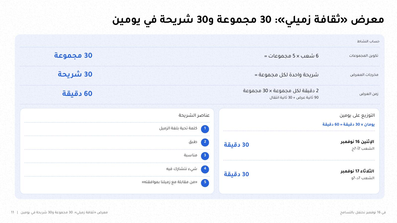 شريحة من NOXI بعنوان «معرض ثقافة زميلي: 30 مجموعة و30 شريحة في يومين»: حساب المجموعات والشرائح والدقائق، وتوزيع العروض على يومي 16 و17 نوفمبر.