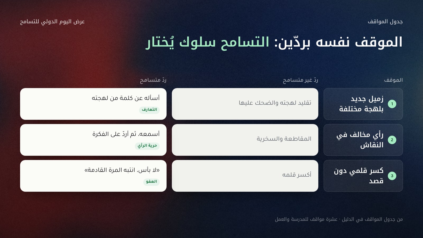 مقارنة بين ردّين على ثلاثة مواقف مدرسية: زميل جديد بلهجة مختلفة، الردّ غير المتسامح تقليد لهجته والمتسامح أن تسأله عن كلمة من لهجته؛ ورأي مخالف في النقاش، المقاطعة والسخرية مقابل الاستماع حتى النهاية والردّ على الفكرة؛ وزميل كسر قلمك دون قصد، كسر قلمه مقابل قول لا بأس. وتحت كل ردّ متسامح القيمة: التعارف، وحرية الرأي، والعفو.
