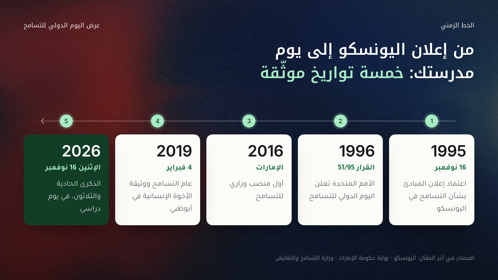 خط زمني يبدأ من اليمين بخمسة تواريخ موثقة: 16 نوفمبر 1995 اعتماد إعلان المبادئ بشأن التسامح في اليونسكو، و1996 قرار الجمعية العامة 51/95 بإعلان اليوم الدولي للتسامح، و2016 أول منصب وزاري للتسامح في الإمارات، و2019 عام التسامح ووثيقة الأخوة الإنسانية في أبوظبي في 4 فبراير، والإثنين 16 نوفمبر 2026 الذكرى الحادية والثلاثون في يوم دراسي.