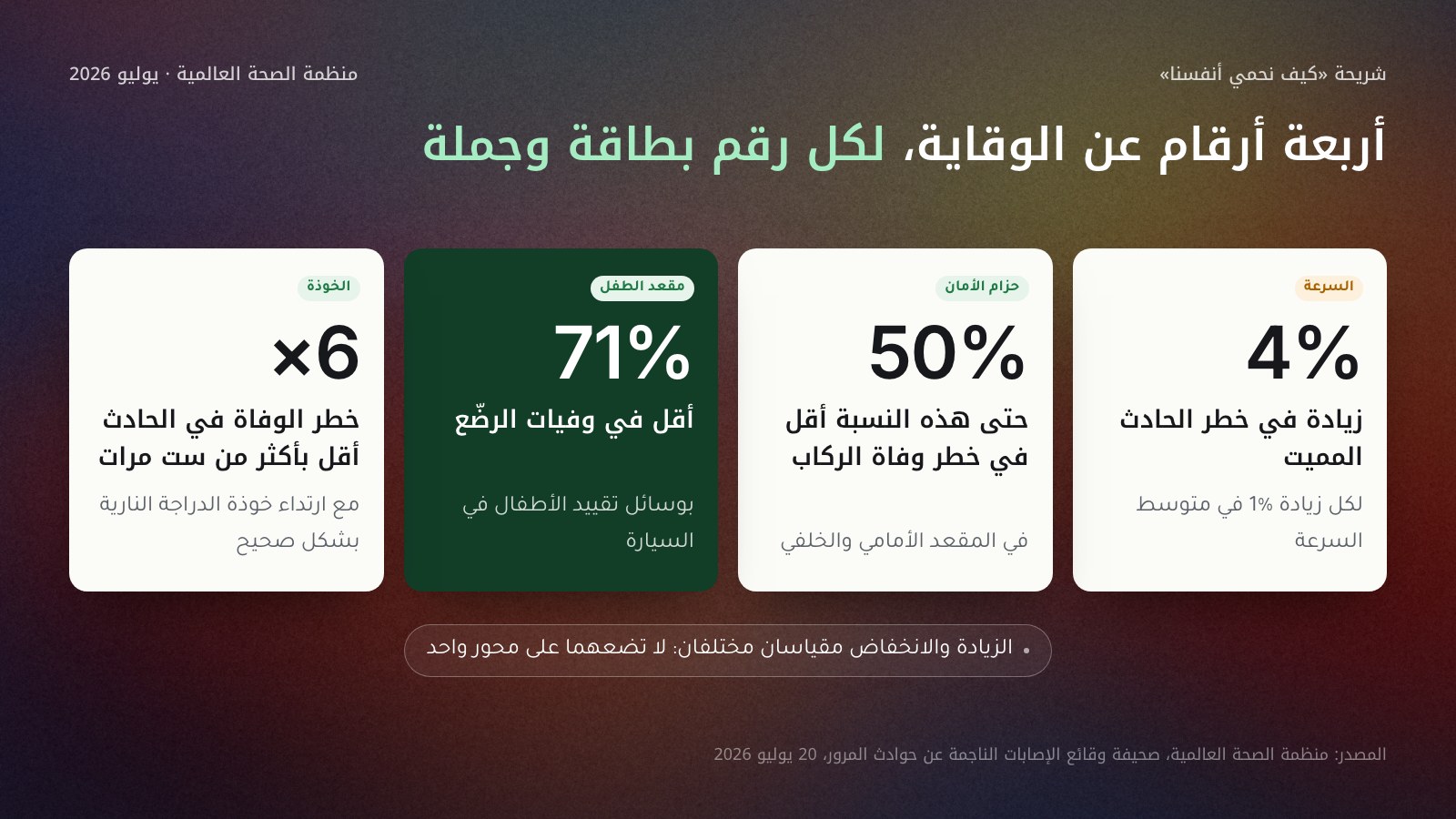 أربع بطاقات من اليمين إلى اليسار بأرقام منظمة الصحة العالمية لعام 2026: كل زيادة 1% في متوسط السرعة ترفع خطر الحادث المميت 4%، وحزام الأمان يمكن أن يقلل خطر وفاة الركاب بنسبة تصل إلى 50%، ومقاعد الأطفال يمكن أن تخفض وفيات الرضع 71%، وارتداء الخوذة بشكل صحيح يمكن أن يخفض خطر الوفاة في الحادث أكثر من ست مرات.