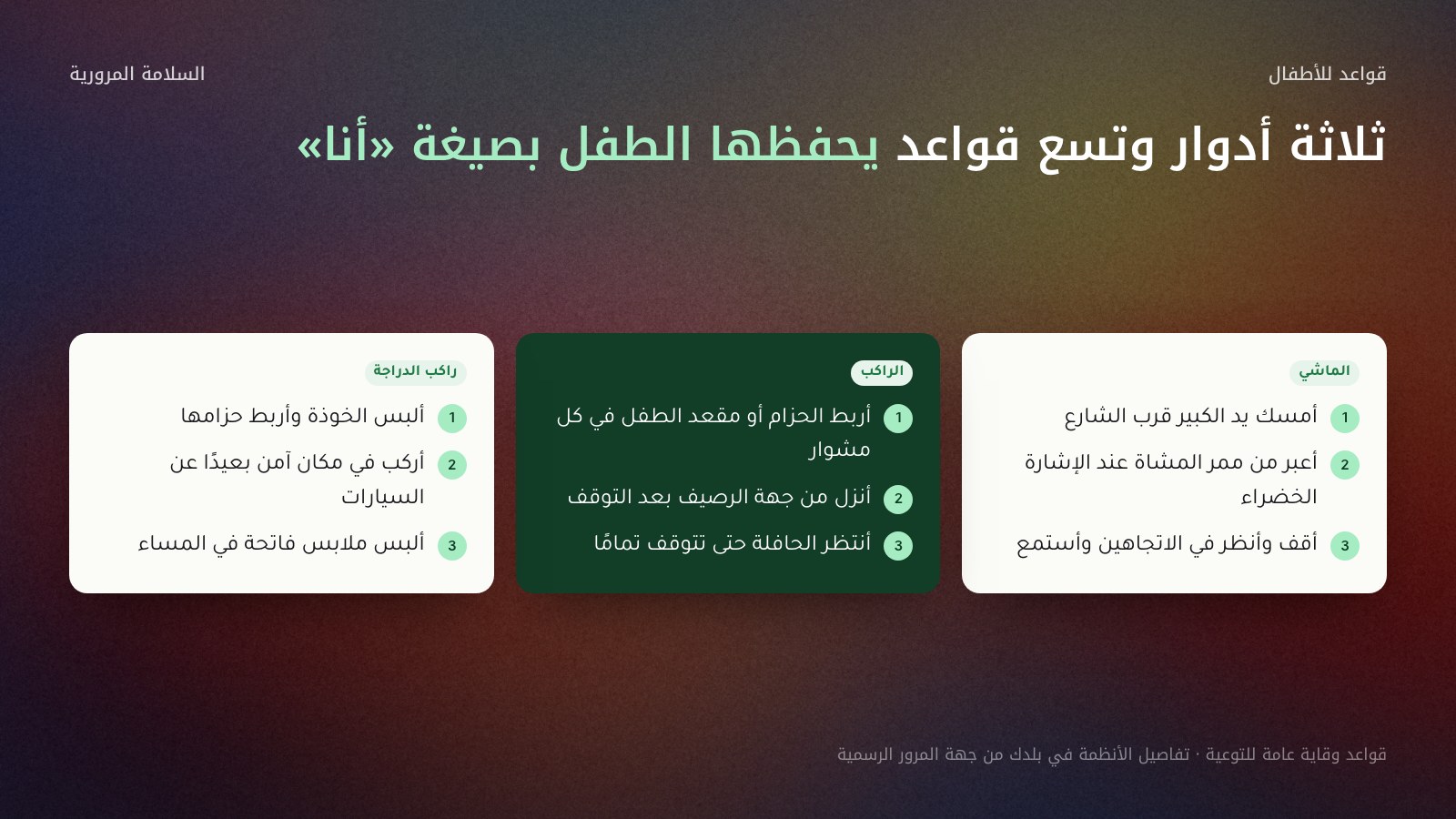 ثلاثة أعمدة من اليمين إلى اليسار لقواعد السلامة المرورية للأطفال: عمود الماشي (أمسك يد الكبير، وأعبر من ممر المشاة، وأقف وأنظر وأستمع)، وعمود الراكب (أربط الحزام أو مقعد الطفل، وأنزل من جهة الرصيف، وأنتظر الحافلة حتى تتوقف)، وعمود راكب الدراجة (ألبس الخوذة، وأركب في مكان آمن، وألبس ملابس فاتحة في المساء).