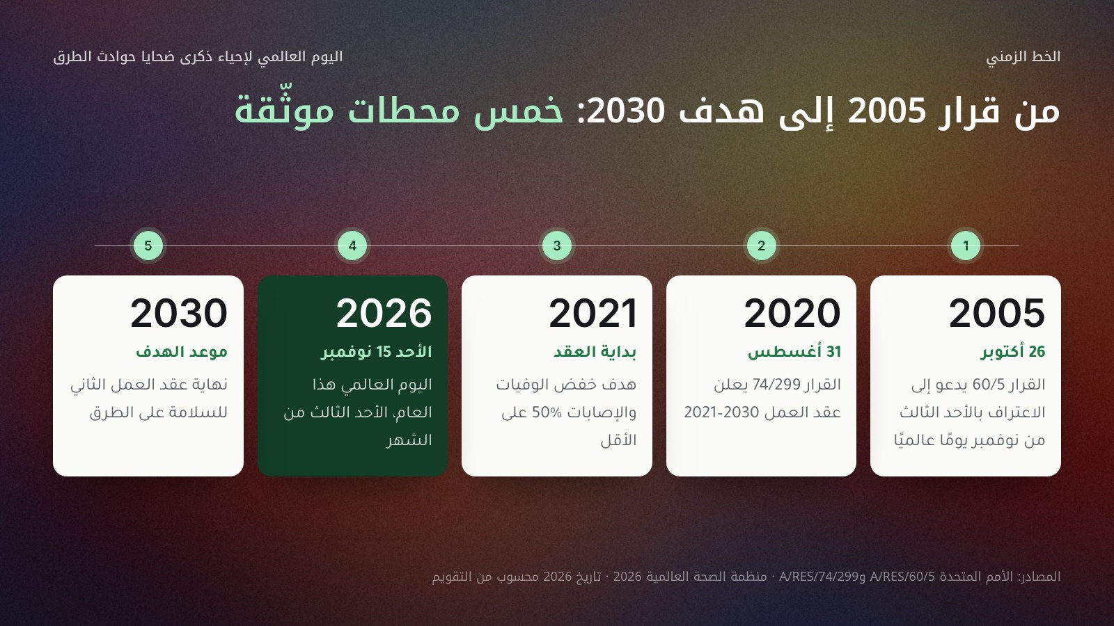 خط زمني من اليمين إلى اليسار بخمس محطات: 26 أكتوبر 2005 القرار 60/5 يقرّ الأحد الثالث من نوفمبر يومًا عالميًا لإحياء ذكرى ضحايا حوادث الطرق، و31 أغسطس 2020 القرار 74/299 يعلن عقد العمل 2021–2030، و2021 بداية العقد، والأحد 15 نوفمبر 2026 اليوم العالمي هذا العام، و2030 موعد هدف خفض الوفيات والإصابات 50% على الأقل.