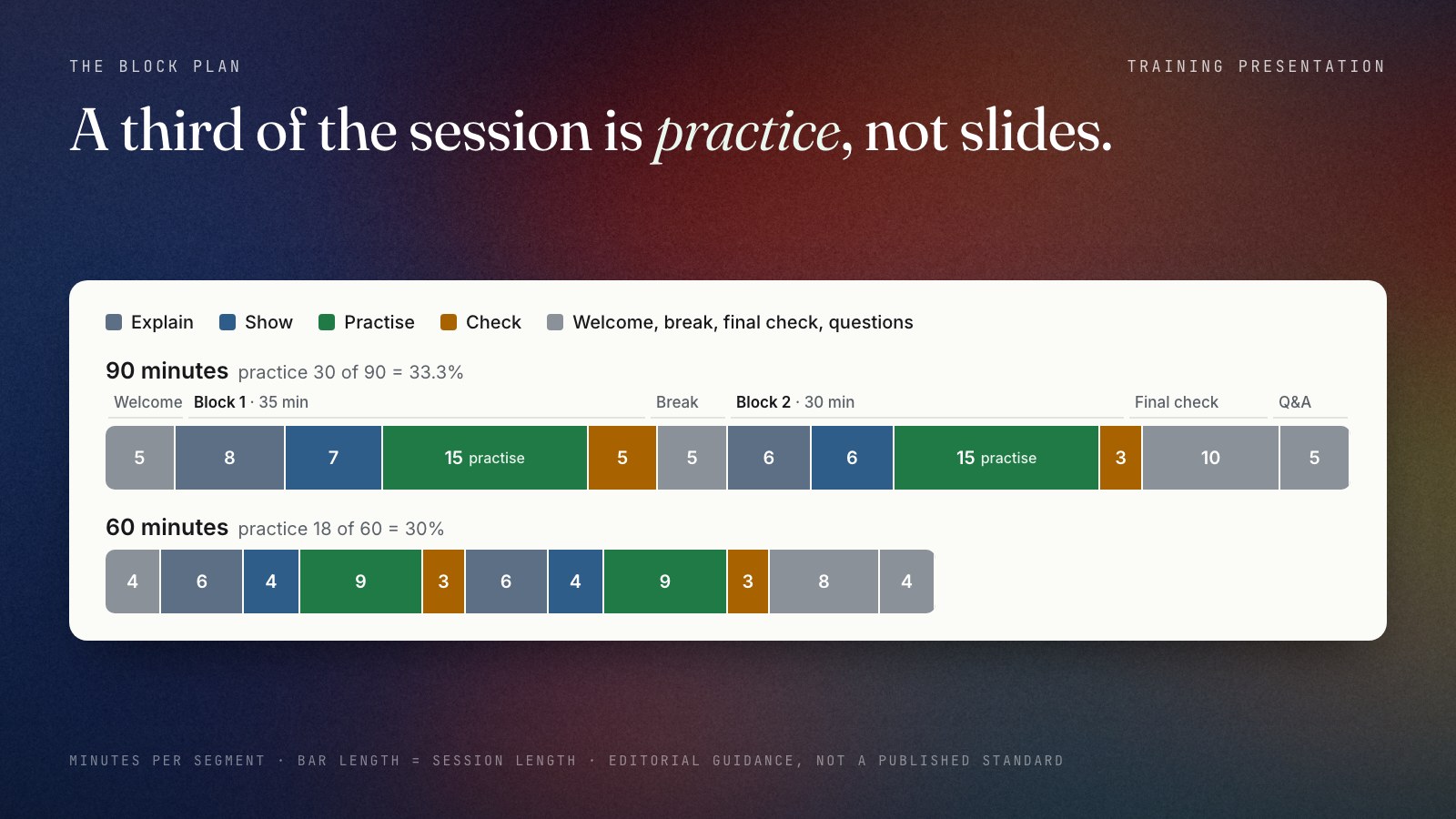 Timeline of a 90-minute training session: welcome 5 minutes, block 1 of 35 minutes (explain 8, show 7, practise 15, check 5), a 5-minute break, block 2 of 30 minutes (explain 6, show 6, practise 15, check 3), recap and final check 10 minutes, questions 5 minutes. The two practice segments are highlighted: 30 of 90 minutes, or 33.3%.