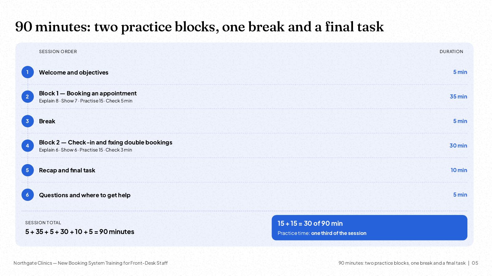 NOXI slide: a 90-minute session plan with welcome 5 minutes, booking block 35, break 5, check-in and double-booking block 30, recap and final task 10, and questions 5, with practice taking 30 of the 90 minutes.