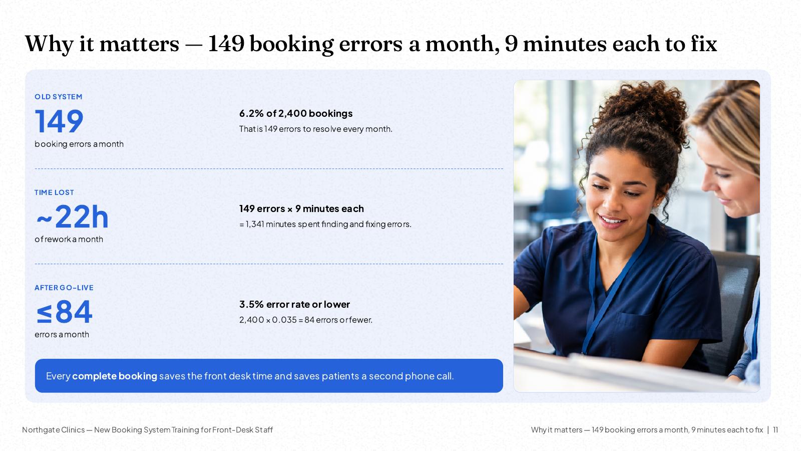 NOXI slide: 149 booking errors a month, 6.2% of 2,400 bookings, at 9 minutes each about 22 hours of rework, and a target of 84 errors or fewer after go-live.