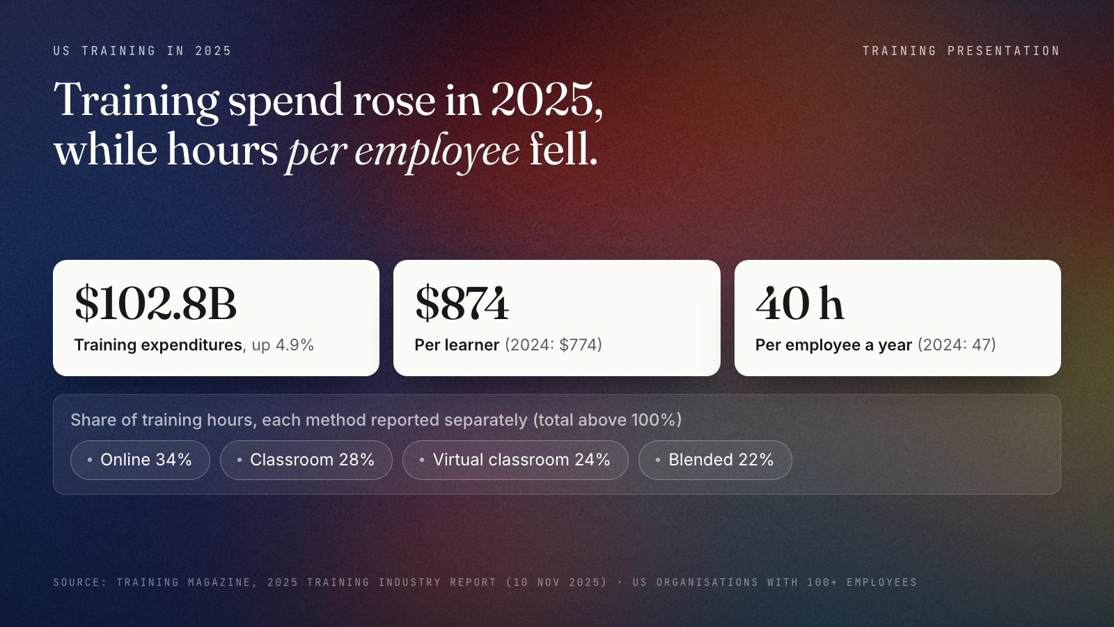 Training magazine 2025 Training Industry Report figures for the US: training expenditures of $102.8 billion, up 4.9%; $874 spent per learner, up from $774; 40 hours of training per employee a year, down from 47. Delivery methods are shown as separate shares of hours: online 34%, instructor-led classroom 28%, virtual classroom 24%, blended 22%, with a note that the shares add up to more than 100%.