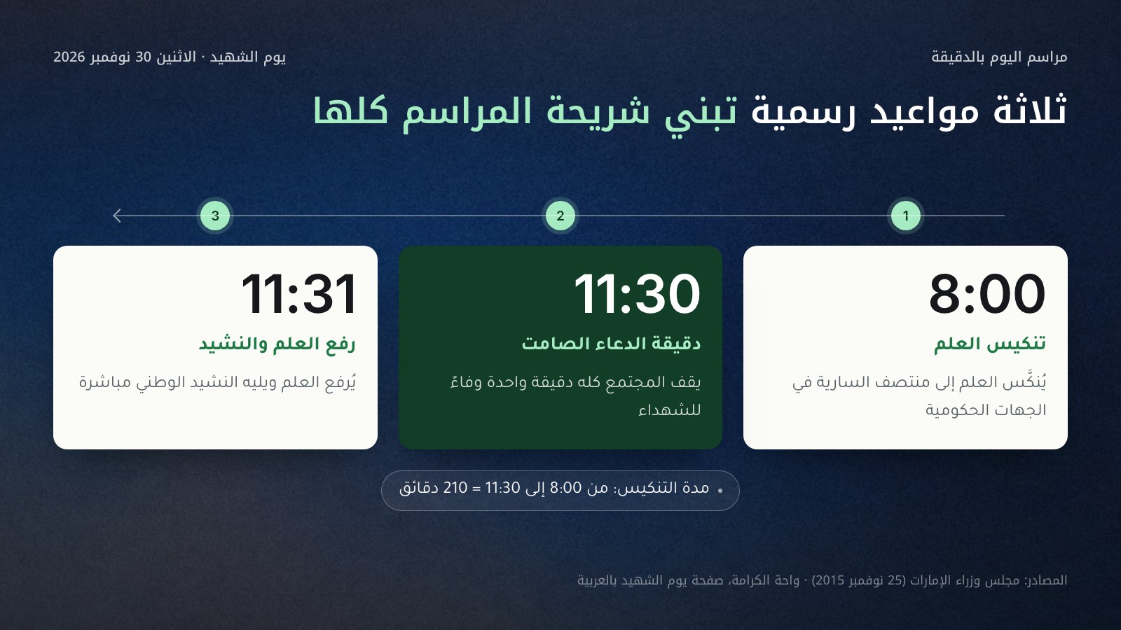 خط زمني لمراسم يوم الشهيد يوم الاثنين 30 نوفمبر 2026 من اليمين إلى اليسار: 8:00 تنكيس العلم إلى منتصف السارية في الجهات الحكومية، ثم 11:30 دقيقة الدعاء الصامت يقف فيها المجتمع كله، ثم 11:31 رفع العلم ويليه النشيد الوطني، مع مدة التنكيس 210 دقائق.