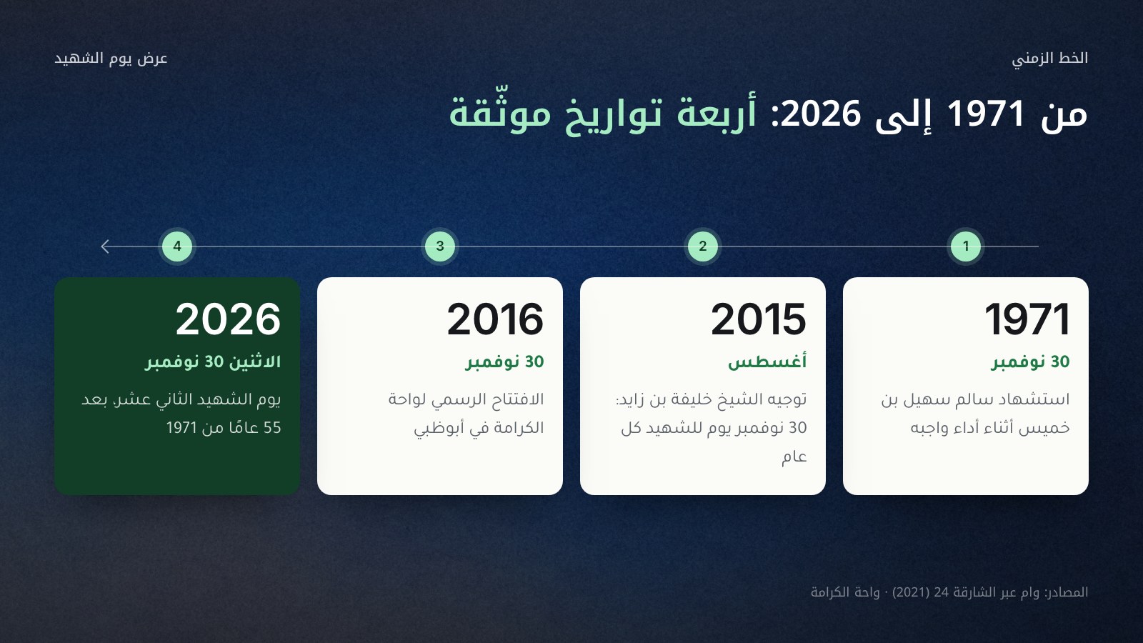 خط زمني من اليمين إلى اليسار بأربعة تواريخ موثقة ليوم الشهيد: 30 نوفمبر 1971 استشهاد سالم سهيل بن خميس أثناء أداء واجبه، وأغسطس 2015 توجيه الشيخ خليفة بن زايد بأن يكون 30 نوفمبر يومًا للشهيد، و30 نوفمبر 2016 افتتاح واحة الكرامة في أبوظبي، والاثنين 30 نوفمبر 2026 يوم الشهيد الثاني عشر بعد 55 عامًا من 1971.
