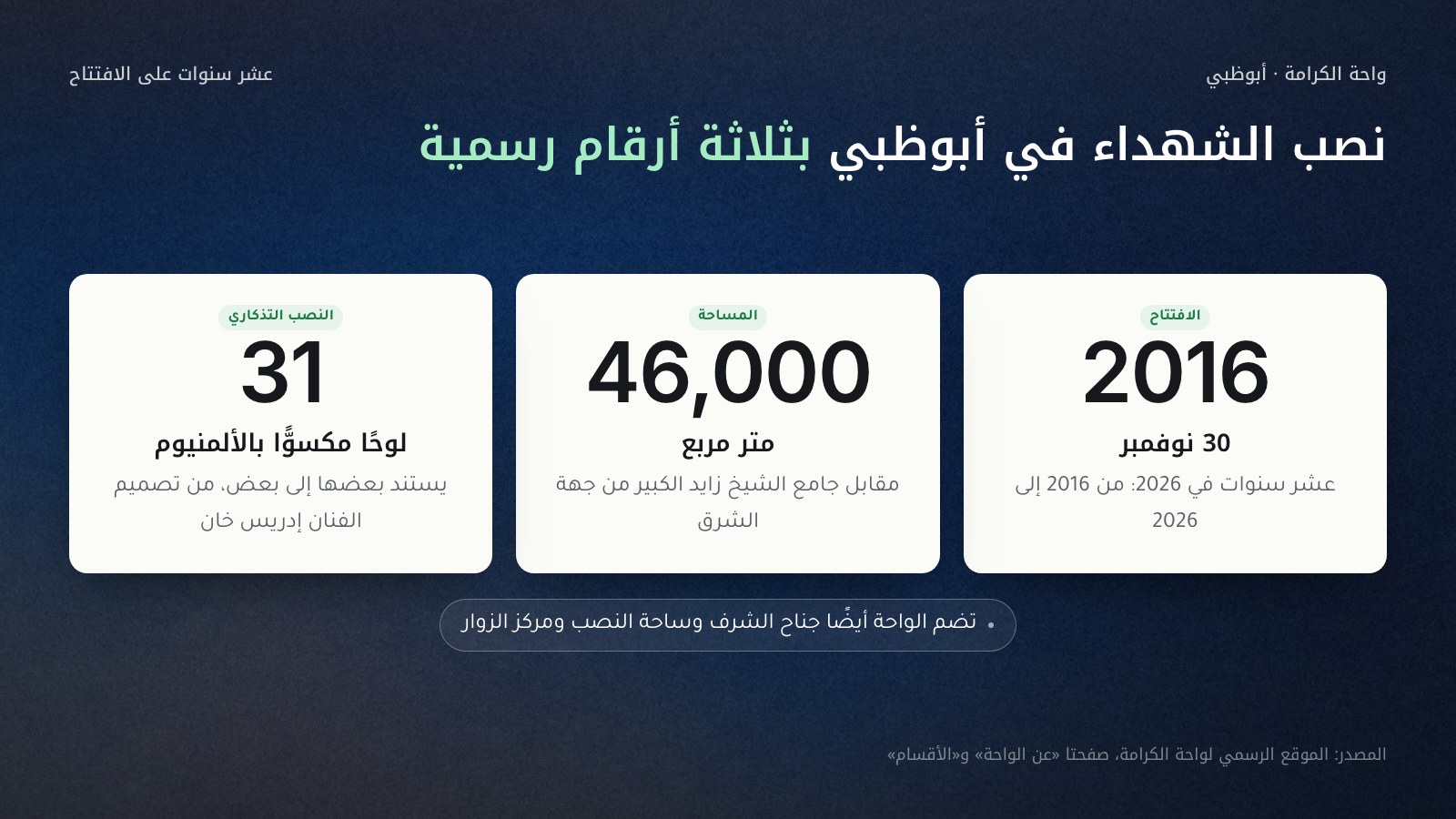 ثلاث بطاقات أرقام عن واحة الكرامة في أبوظبي: افتتاح 30 نوفمبر 2016 أي عشر سنوات في 2026، ومساحة 46,000 متر مربع مقابل جامع الشيخ زايد الكبير من جهة الشرق، و31 لوحًا مكسوًّا بالألمنيوم في النصب التذكاري من تصميم الفنان إدريس خان، مع جناح الشرف وساحة النصب ومركز الزوار.