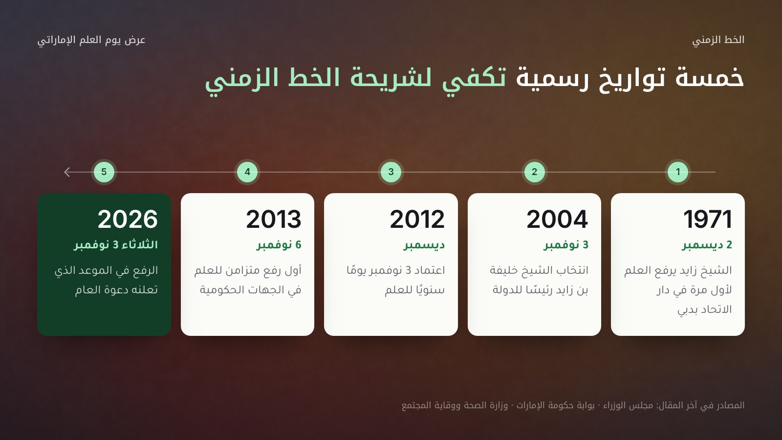 خط زمني يبدأ من اليمين بخمسة تواريخ موثقة: 2 ديسمبر 1971 رفع الشيخ زايد العلم لأول مرة في دار الاتحاد بدبي، و3 نوفمبر 2004 انتخاب الشيخ خليفة بن زايد رئيسًا للدولة، وديسمبر 2012 اعتماد 3 نوفمبر يومًا سنويًا للعلم، و6 نوفمبر 2013 أول رفع متزامن للعلم في الجهات الحكومية، والثلاثاء 3 نوفمبر 2026 والرفع في الموعد الذي تعلنه دعوة العام.