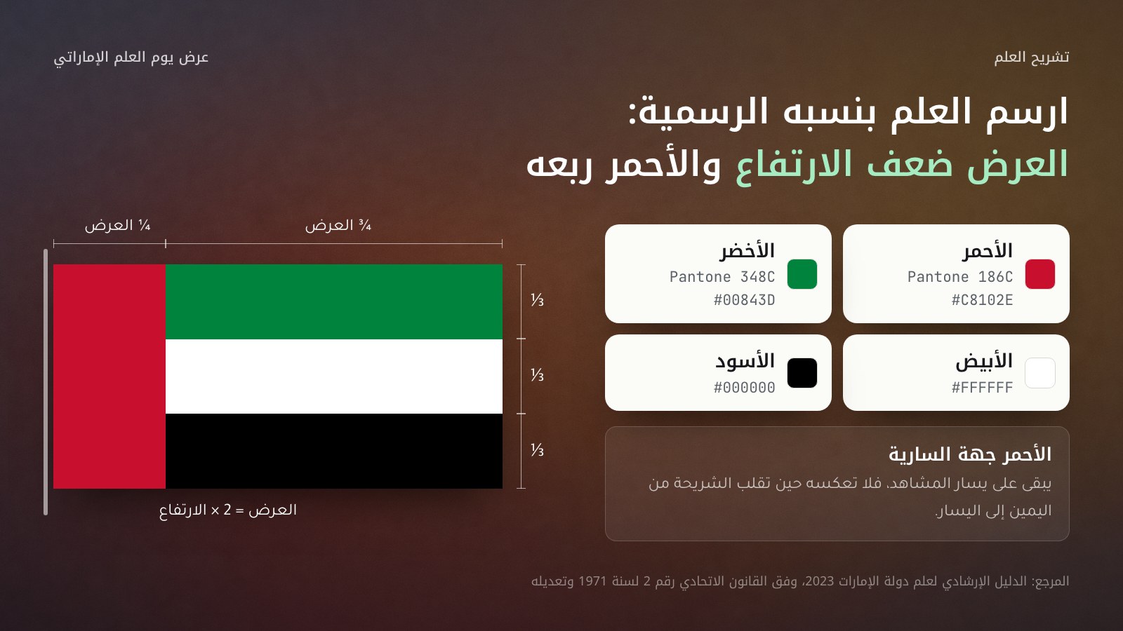 رسم مقيس لعلم الإمارات: مستطيل عرضه ضعف ارتفاعه، والشريط الأحمر الرأسي جهة السارية يشغل ربع العرض، والأشرطة الأفقية الثلاثة الأخضر فالأبيض فالأسود يشغل كل منها ثلث الارتفاع. وبجانبه رموز الألوان: الأحمر Pantone 186C و#C8102E، والأخضر Pantone 348C و#00843D، والأبيض #FFFFFF، والأسود #000000، وتنبيه بأن الأحمر يبقى على يسار المشاهد فلا يُعكس في الشرائح العربية.