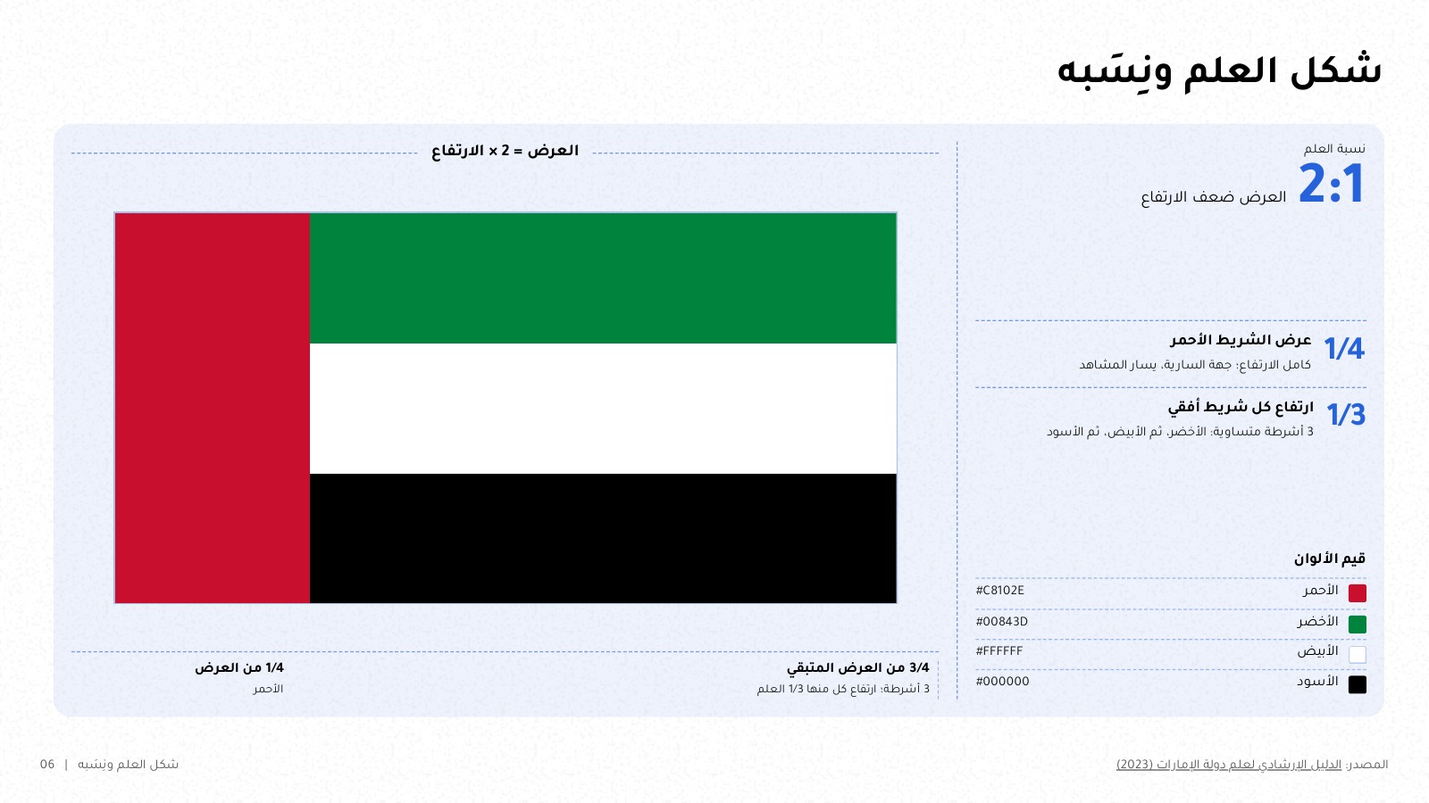 شريحة بعنوان «شكل العلم ونِسَبه»: علم الإمارات مرسوماً بنسبه الرسمية، العرض ضعف الارتفاع، والأحمر شريط رأسي بعرض الربع جهة السارية على يسار المشاهد، ثم ثلاثة أشرطة أفقية متساوية: الأخضر فالأبيض فالأسود، مع قيم الألوان #C8102E و#00843D و#FFFFFF و#000000 ومصدر الدليل الإرشادي لعلم دولة الإمارات 2023.