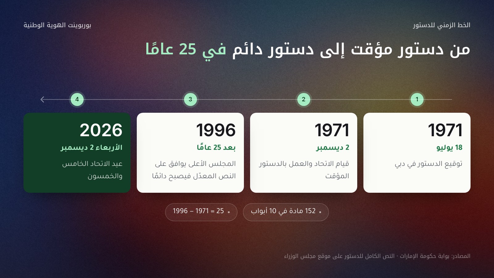 خط زمني من اليمين إلى اليسار بأربع محطات للدستور: 18 يوليو 1971 توقيع الدستور في دبي، و2 ديسمبر 1971 قيام الاتحاد والعمل بالدستور المؤقت، و1996 موافقة المجلس الأعلى للاتحاد على النص المعدّل فأصبح الدستور دائمًا بعد 25 عامًا، و2 ديسمبر 2026 عيد الاتحاد الخامس والخمسون، مع سطر: 152 مادة في 10 أبواب.