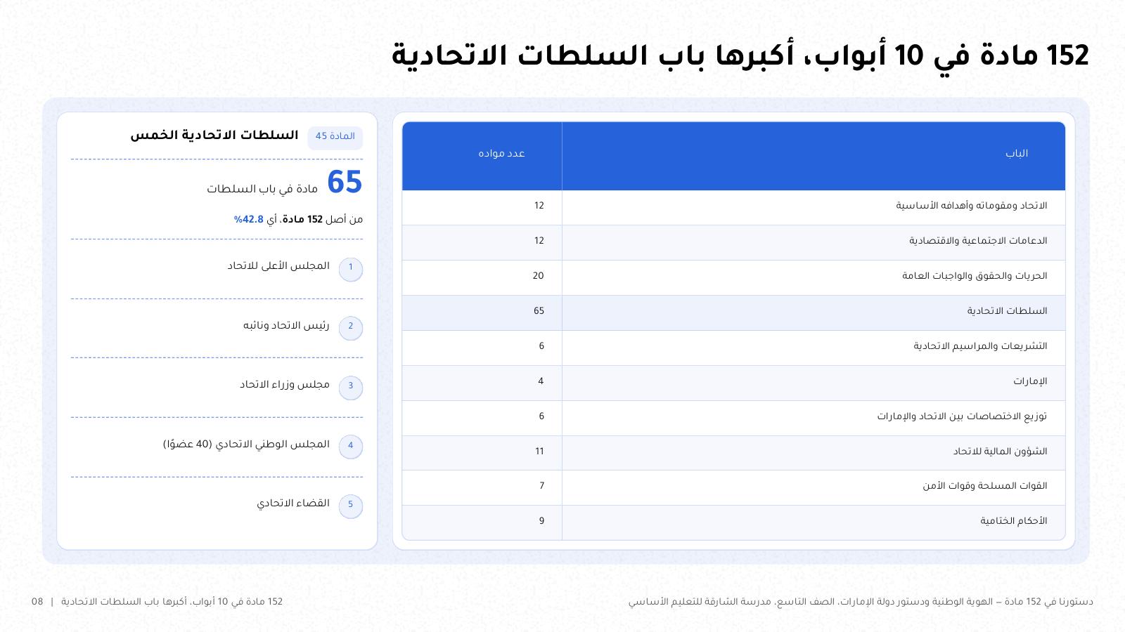 شريحة من NOXI: أبواب دستور الإمارات العشرة وعدد مواد كل باب، وأكبرها باب السلطات الاتحادية بخمس وستين مادة من 152، أي 42.8%، مع السلطات الاتحادية الخمس.
