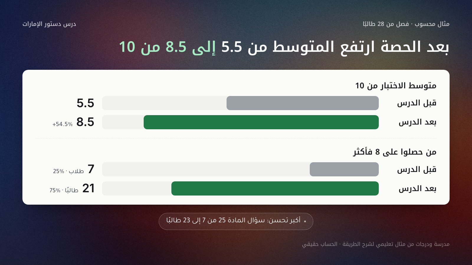 مقارنة بأعمدة أفقية لنتائج اختبار الدستور في فصل من 28 طالبًا: المتوسط 5.5 من 10 قبل الدرس و8.5 بعده (+54.5%)، ومن حصلوا على 8 فأكثر 7 طلاب (25%) قبل الدرس و21 طالبًا (75%) بعده، مع سطر عن أكبر تحسن في سؤال المادة 25 من 7 إلى 23 طالبًا؛ والمدرسة والدرجات مثال تعليمي.