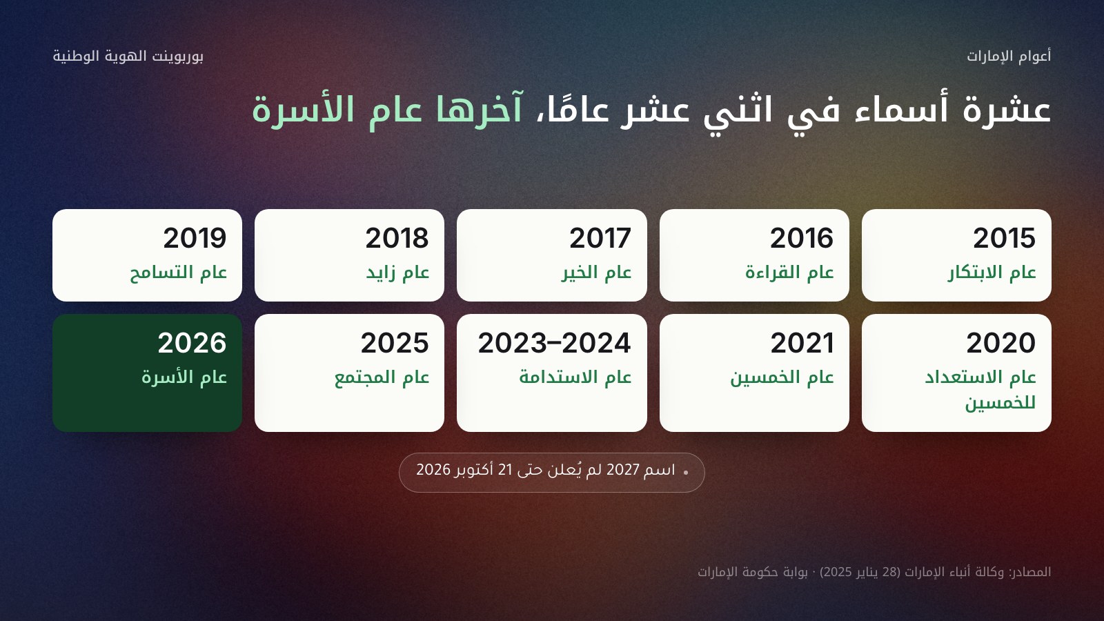 خط زمني لأعوام الإمارات بعشر بطاقات من اليمين إلى اليسار: 2015 عام الابتكار، 2016 عام القراءة، 2017 عام الخير، 2018 عام زايد، 2019 عام التسامح، 2020 عام الاستعداد للخمسين، 2021 عام الخمسين، 2023 و2024 عام الاستدامة، 2025 عام المجتمع، 2026 عام الأسرة، مع سطر يقول إن اسم 2027 لم يُعلن حتى 21 أكتوبر 2026.