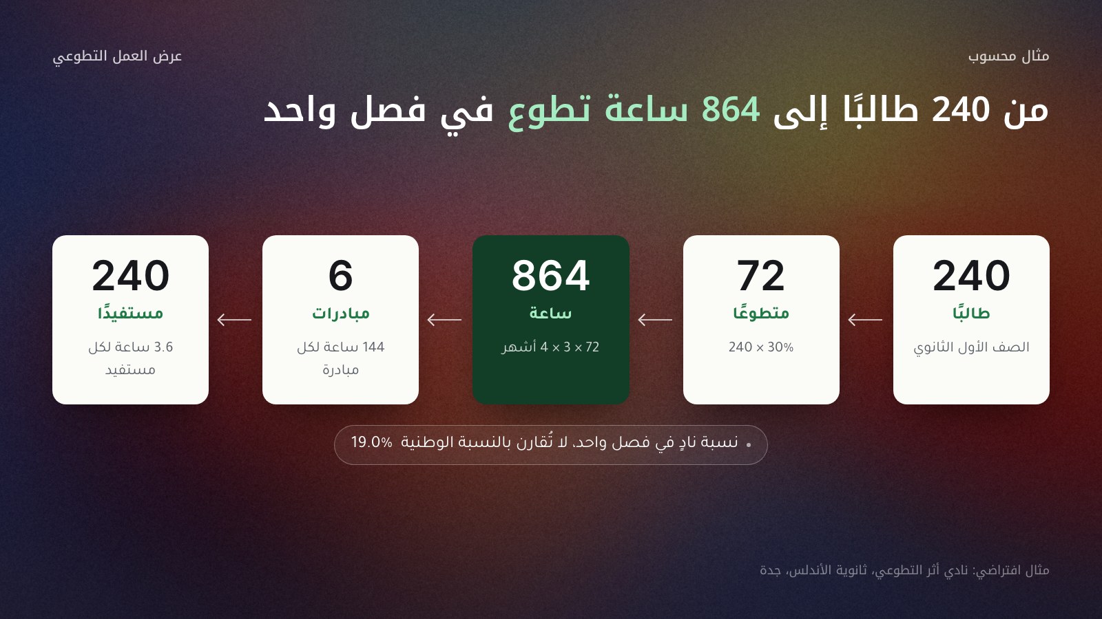 مخطط تدفق من اليمين لمثال افتراضي: 240 طالبًا في الصف الأول الثانوي، يتطوع منهم 30% أي 72 متطوعًا، يقدمون 72 × 3 ساعات × 4 أشهر = 864 ساعة، موزعة على 6 مبادرات بواقع 144 ساعة لكل مبادرة، تخدم 240 مستفيدًا بمعدل 3.6 ساعة لكل مستفيد. وتنبيه: نسبة نادٍ في فصل واحد لا تُقارن بالنسبة الوطنية 19.0%.