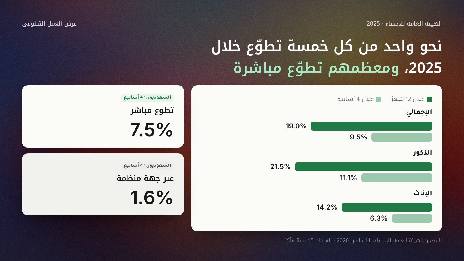 رسم بياني بأعمدة أفقية لمعدل التطوع في السعودية عام 2025 للسكان 15 سنة فأكثر: الإجمالي 19.0% خلال 12 شهرًا و9.5% خلال 4 أسابيع، والذكور 21.5% و11.1%، والإناث 14.2% و6.3%. وبطاقتان جانبيتان للسعوديين خلال 4 أسابيع: تطوع مباشر 7.5% مقابل 1.6% عبر جهة منظمة. المصدر الهيئة العامة للإحصاء، 11 مارس 2026.