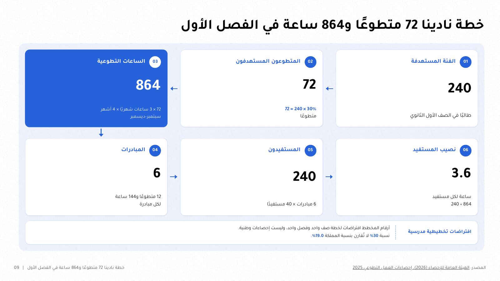 شريحة من NOXI بعنوان «خطة نادينا 72 متطوعًا و864 ساعة في الفصل الأول»: بطاقات الحساب من 240 طالبًا إلى 72 متطوعًا، و864 ساعة، و6 مبادرات، و240 مستفيدًا، و3.6 ساعة لكل مستفيد.