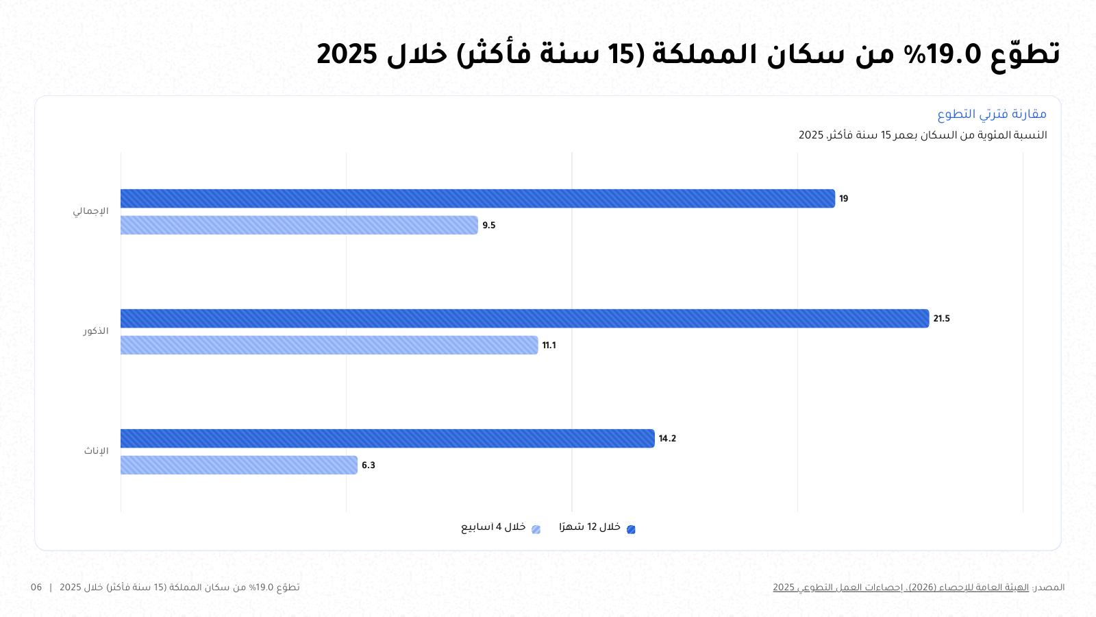 شريحة من NOXI بعنوان «تطوّع 19.0% من سكان المملكة (15 سنة فأكثر) خلال 2025»: أعمدة أفقية لمعدلات التطوع خلال 12 شهرًا وخلال 4 أسابيع للإجمالي والذكور والإناث بحسب الهيئة العامة للإحصاء.