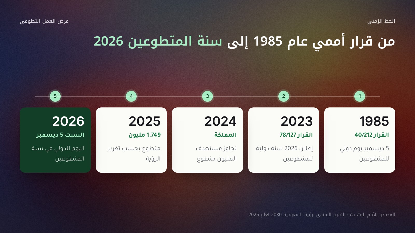 خط زمني يبدأ من اليمين بخمس محطات موثقة: 1985 القرار 40/212 يجعل 5 ديسمبر يومًا دوليًا للمتطوعين، و2023 القرار 78/127 يعلن 2026 سنة دولية للمتطوعين، و2024 المملكة تتجاوز مستهدف المليون متطوع، و2025 أكثر من 1.749 مليون متطوع بحسب تقرير الرؤية، والسبت 5 ديسمبر 2026 اليوم الدولي في سنة المتطوعين.