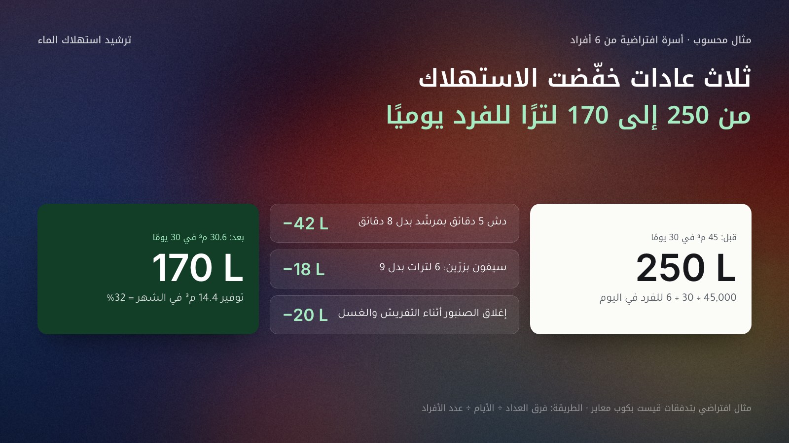 مثال محسوب لأسرة افتراضية من 6 أفراد: قبل الترشيد 45 مترًا مكعبًا في 30 يومًا، أي 250 لترًا للفرد يوميًا (45,000 ÷ 30 ÷ 6). ثلاث عادات: دش 5 دقائق بمرشد بدل 8 يوفر 42 لترًا، وسيفون بزرين 6 لترات بدل 9 يوفر 18 لترًا، وإغلاق الصنبور أثناء التفريش والغسل يوفر 20 لترًا. بعد الترشيد 170 لترًا للفرد و30.6 مترًا مكعبًا في الشهر، بتوفير 14.4 مترًا مكعبًا أي 32%.