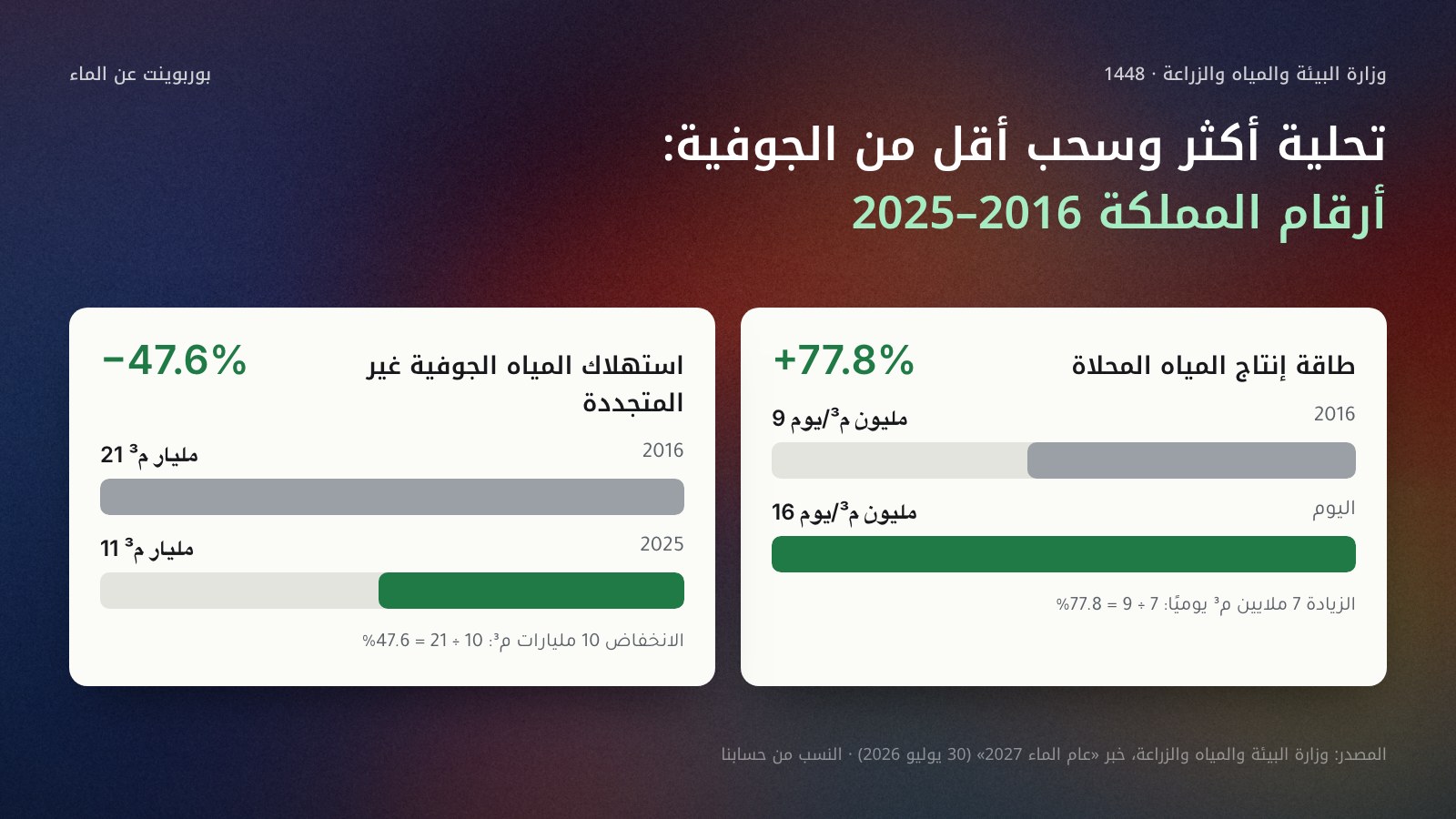 بطاقتان بأعمدة أفقية: طاقة إنتاج المياه المحلاة في المملكة 9 ملايين متر مكعب يوميًا في 2016 و16 مليونًا اليوم، بزيادة 77.8% (7 ÷ 9)؛ واستهلاك المياه الجوفية غير المتجددة 21 مليار متر مكعب في 2016 و11 مليارًا في 2025، بانخفاض 47.6% (10 ÷ 21). المصدر: وزارة البيئة والمياه والزراعة، خبر 30 يوليو 2026، والنسب من حساب الدليل.