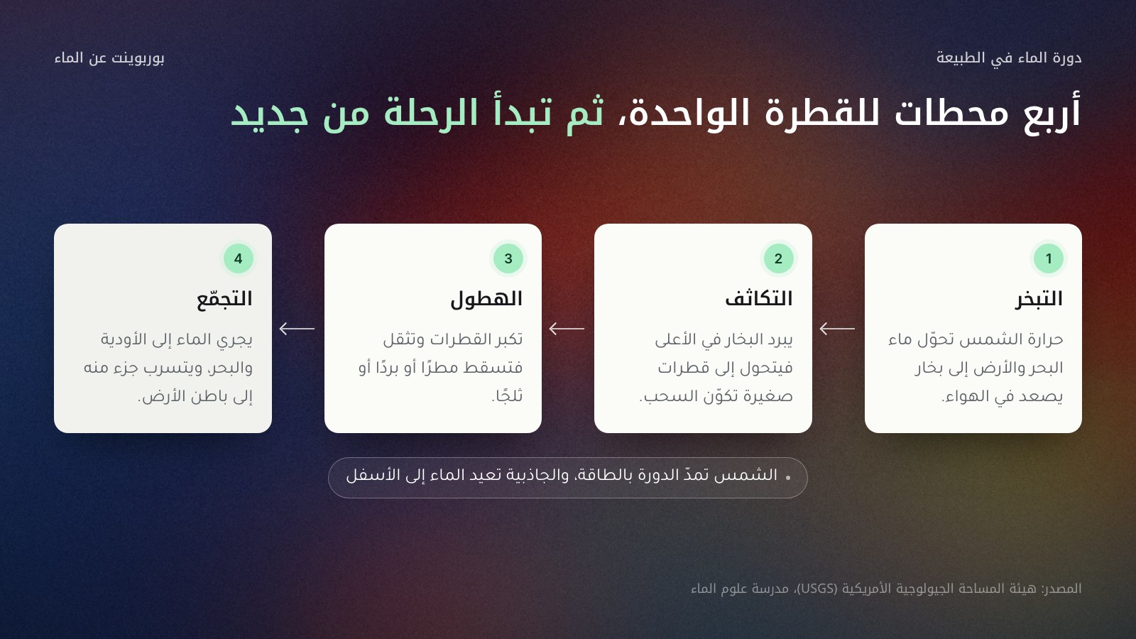 أربع بطاقات مرقمة من اليمين إلى اليسار لدورة الماء في الطبيعة: 1 التبخر، حرارة الشمس تحول ماء البحر والأرض إلى بخار؛ 2 التكاثف، يبرد البخار فيكوّن السحب؛ 3 الهطول، تسقط القطرات مطرًا أو بردًا أو ثلجًا؛ 4 التجمّع، يجري الماء إلى الأودية والبحر ويتسرب جزء منه إلى باطن الأرض. وتحتها: الشمس تمد الدورة بالطاقة والجاذبية تعيد الماء إلى الأسفل. المصدر: USGS.