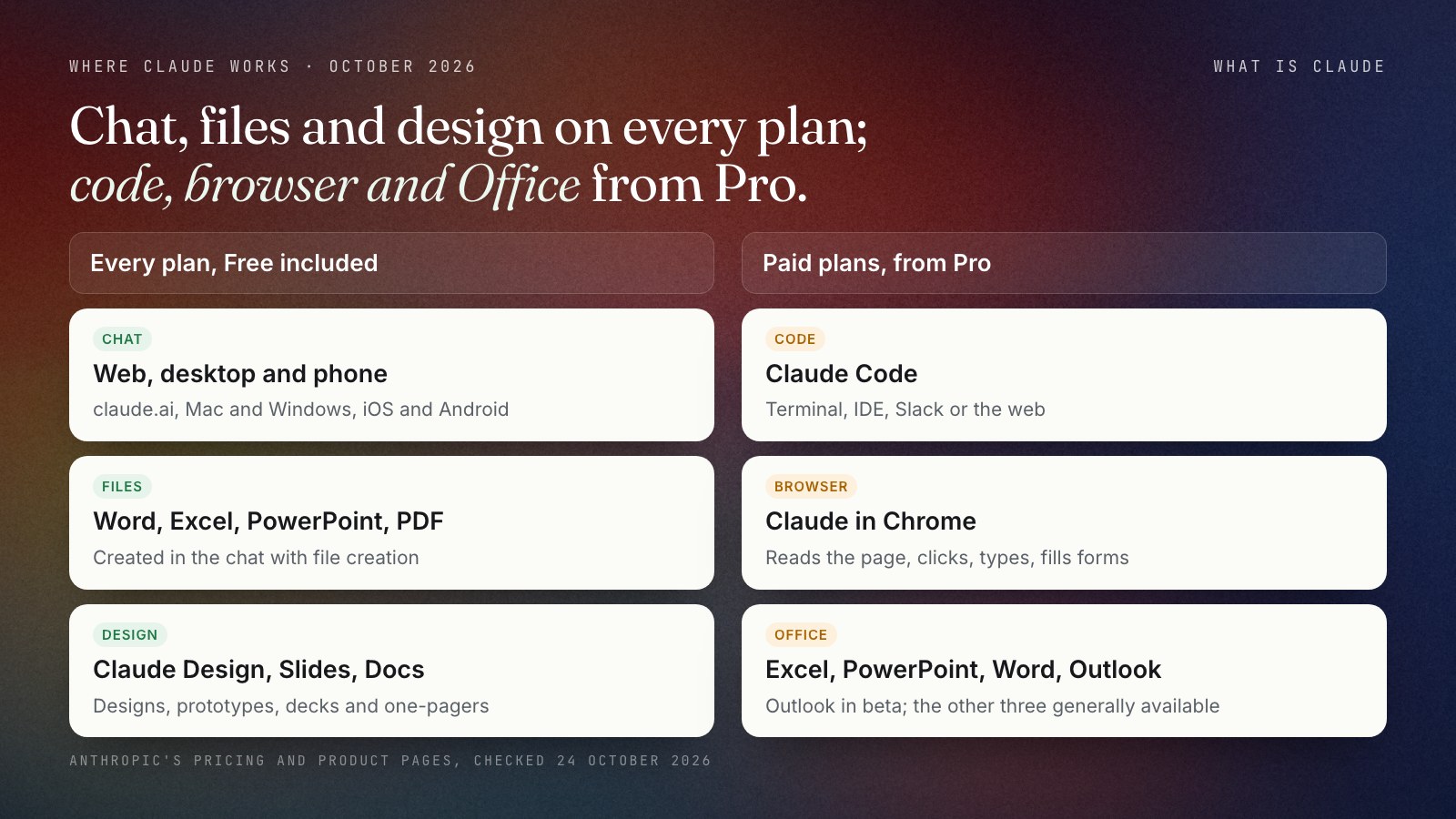 Map of where Claude works in October 2026: on every plan, chat on web, desktop and mobile, file creation for Word, Excel, PowerPoint and PDF, and Claude Design, Slides and Docs; on paid plans, Claude Code, Claude in Chrome and Claude for Excel, PowerPoint, Word and Outlook (Outlook in beta).