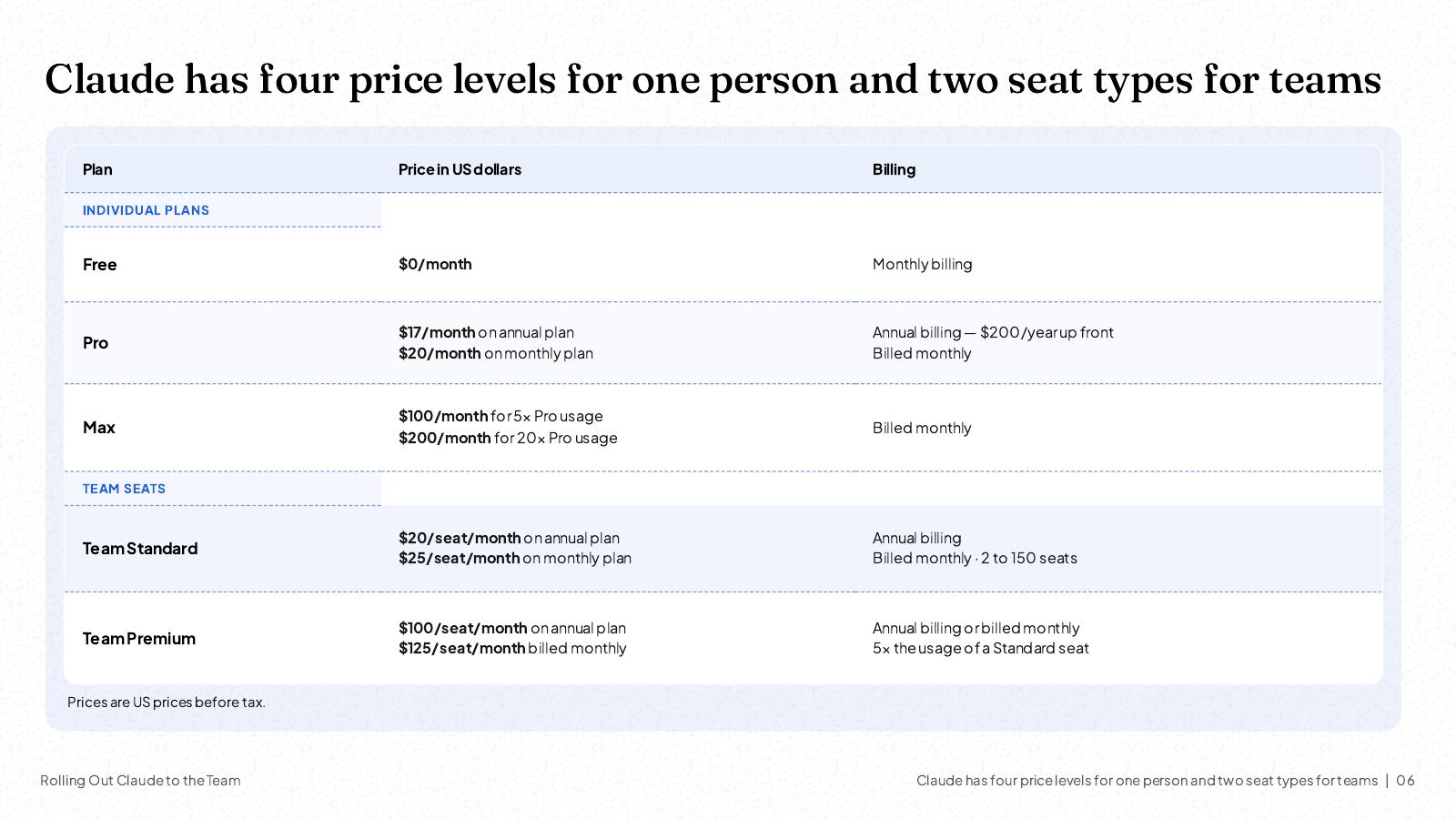 NOXI slide: Claude's price levels in US dollars, Free $0, Pro $17 a month on the annual plan or $20 monthly, Max $100 or $200 a month for 5x or 20x Pro usage, Team Standard $20 or $25 a seat, Team Premium $100 or $125 a seat.