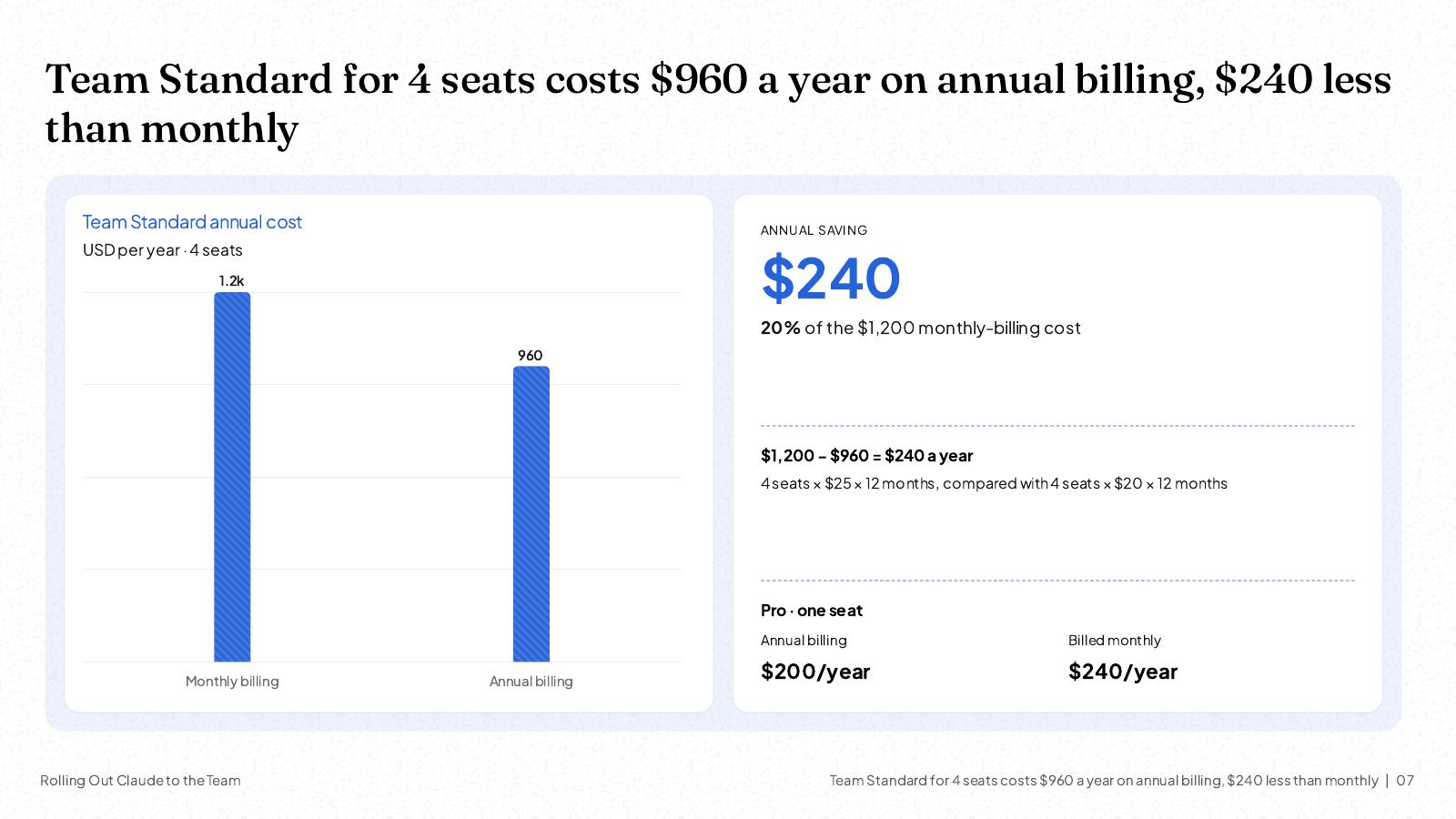 NOXI slide: Team Standard for 4 seats costs $960 a year on annual billing against $1,200 billed monthly, a $240 saving, 20% of the monthly-billing cost; Pro for one seat is $200 a year annual or $240 billed monthly.