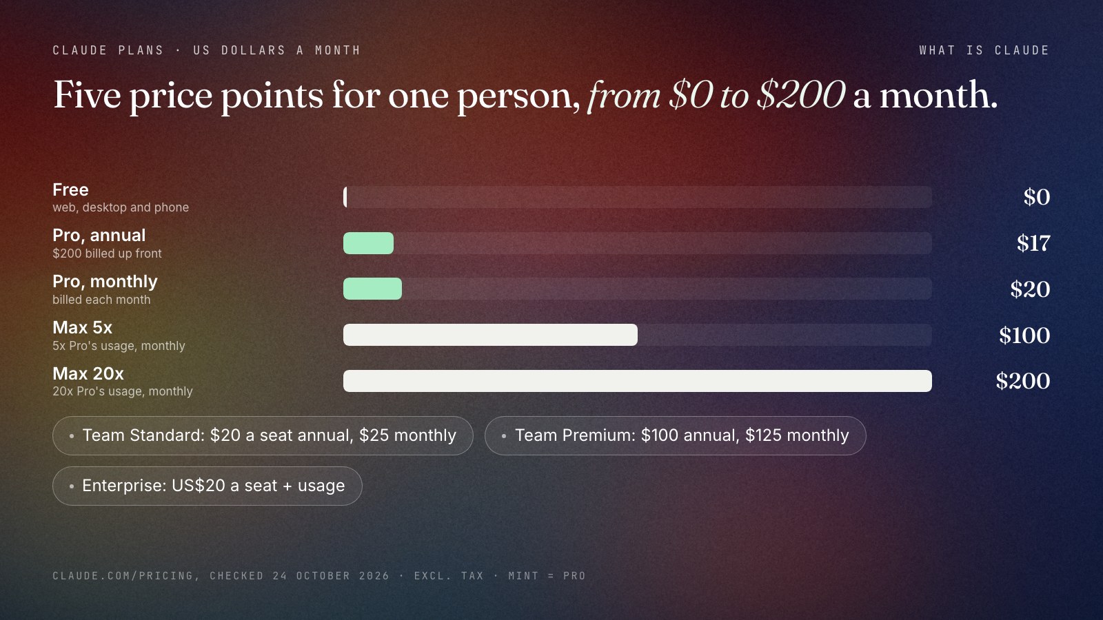 Claude's plans as a price ladder in US dollars a month on 24 October 2026: Free $0; Pro $17 on annual billing or $20 monthly; Max 5x $100; Max 20x $200; Team Standard $20 per seat annual or $25 monthly; Team Premium $100 per seat annual or $125 monthly; Enterprise US$20 per seat plus usage at API rates.