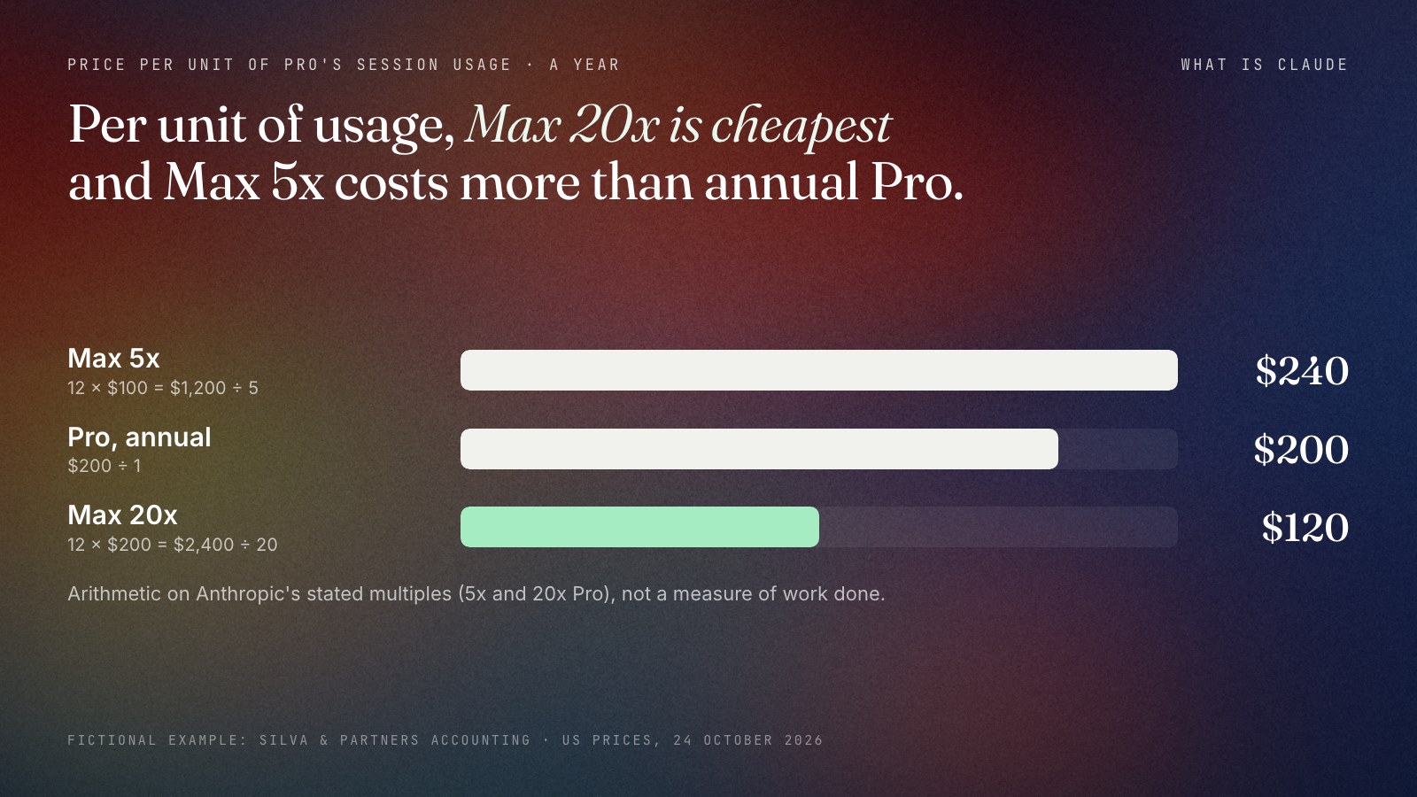 Bar chart of the yearly price of one unit of Claude Pro's session usage, fictional worked example: Max 5x $240 (12 × $100 ÷ 5), Pro on annual billing $200, Max 20x $120 (12 × $200 ÷ 20). Max 5x costs more per unit than annual Pro; Max 20x costs less.