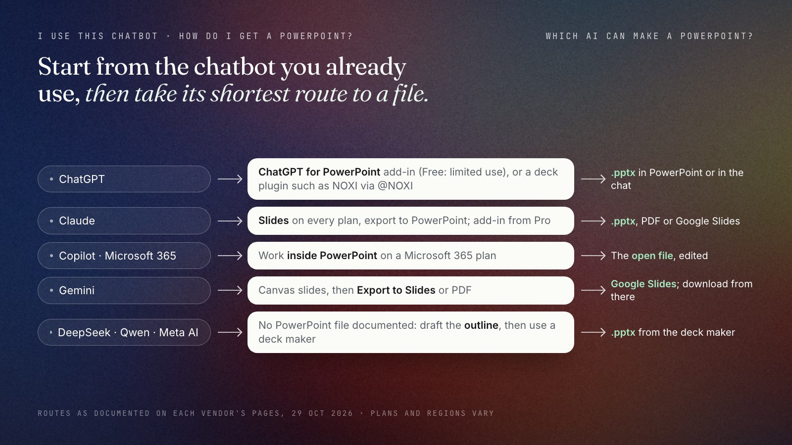 Decision chart from the chatbot you already use to a PowerPoint file. ChatGPT: the ChatGPT for PowerPoint add-in, limited on Free, or a deck plugin such as NOXI, giving a .pptx. Claude: Slides on every plan exported to PowerPoint, add-in from Pro. Copilot with Microsoft 365: work inside PowerPoint on the open file. Gemini: Canvas slides exported to Google Slides or PDF, then downloaded from Google Slides. DeepSeek, Qwen or Meta AI: no PowerPoint file documented, so draft the outline and use a deck maker.