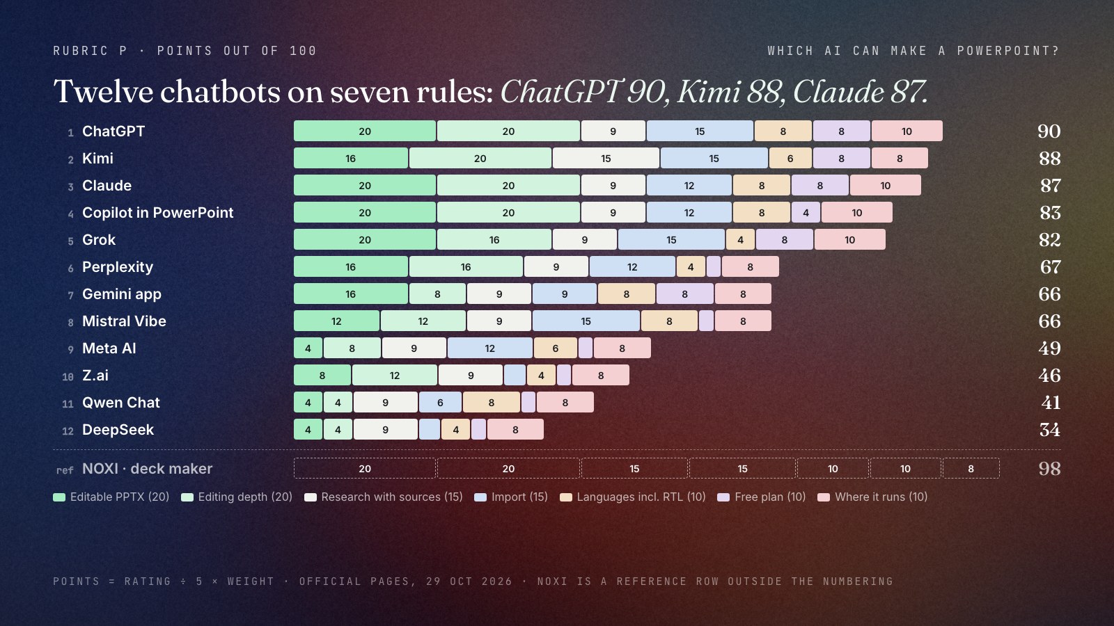 Stacked bar chart of twelve AI chatbots scored on seven rules out of 100: ChatGPT 90, Kimi 88, Claude 87, Copilot in PowerPoint 83, Grok 82, Perplexity 67, Gemini app 66, Mistral Vibe 66, Meta AI 49, Z.ai 46, Qwen Chat 41, DeepSeek 34, with NOXI as a dashed reference bar at 98. Segments show editable PPTX 20, editing depth 20, research with sources 15, import 15, languages including right-to-left 10, free plan 10 and where it runs 10.